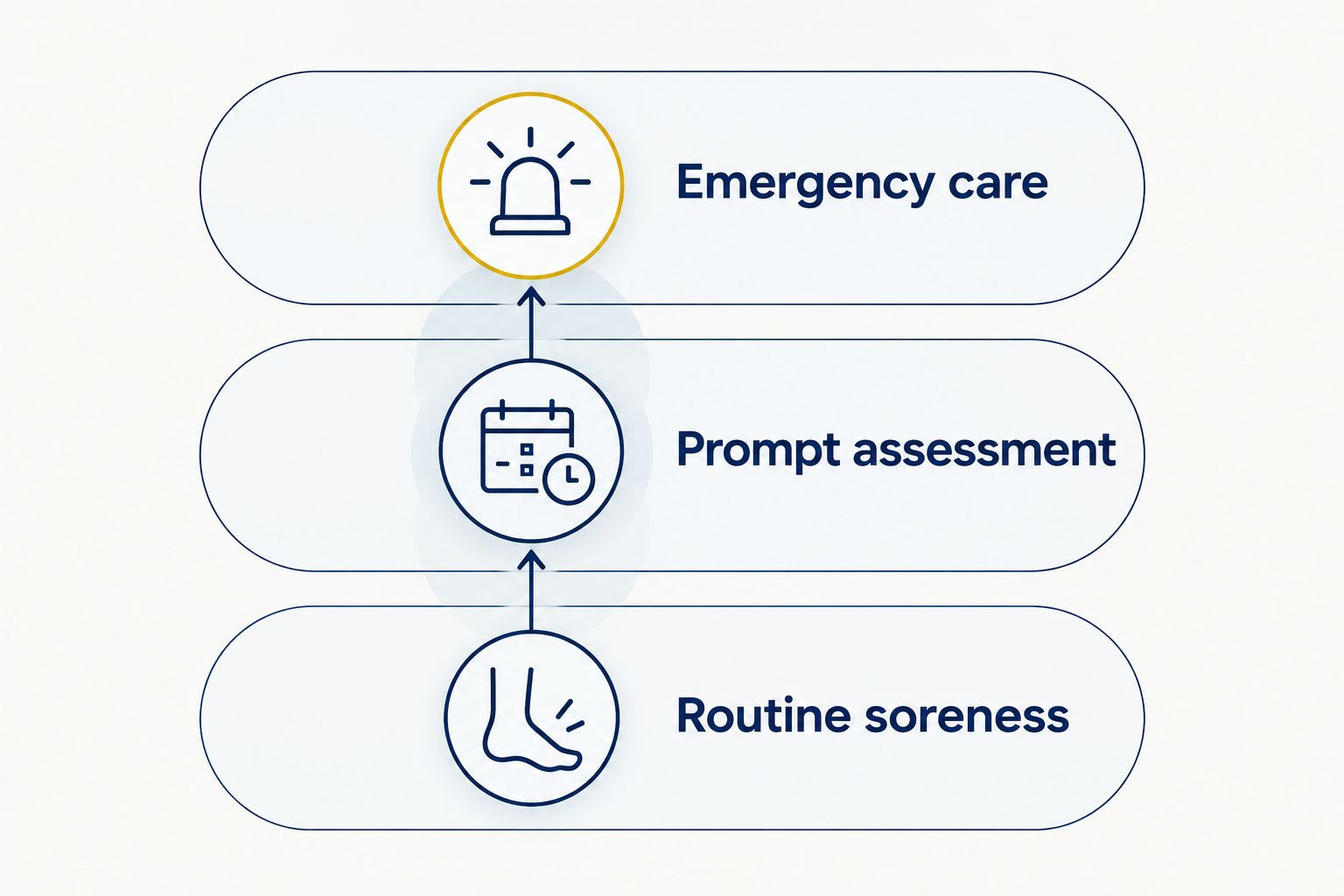 Three action categories for routine soreness, symptoms needing assessment, and emergencies