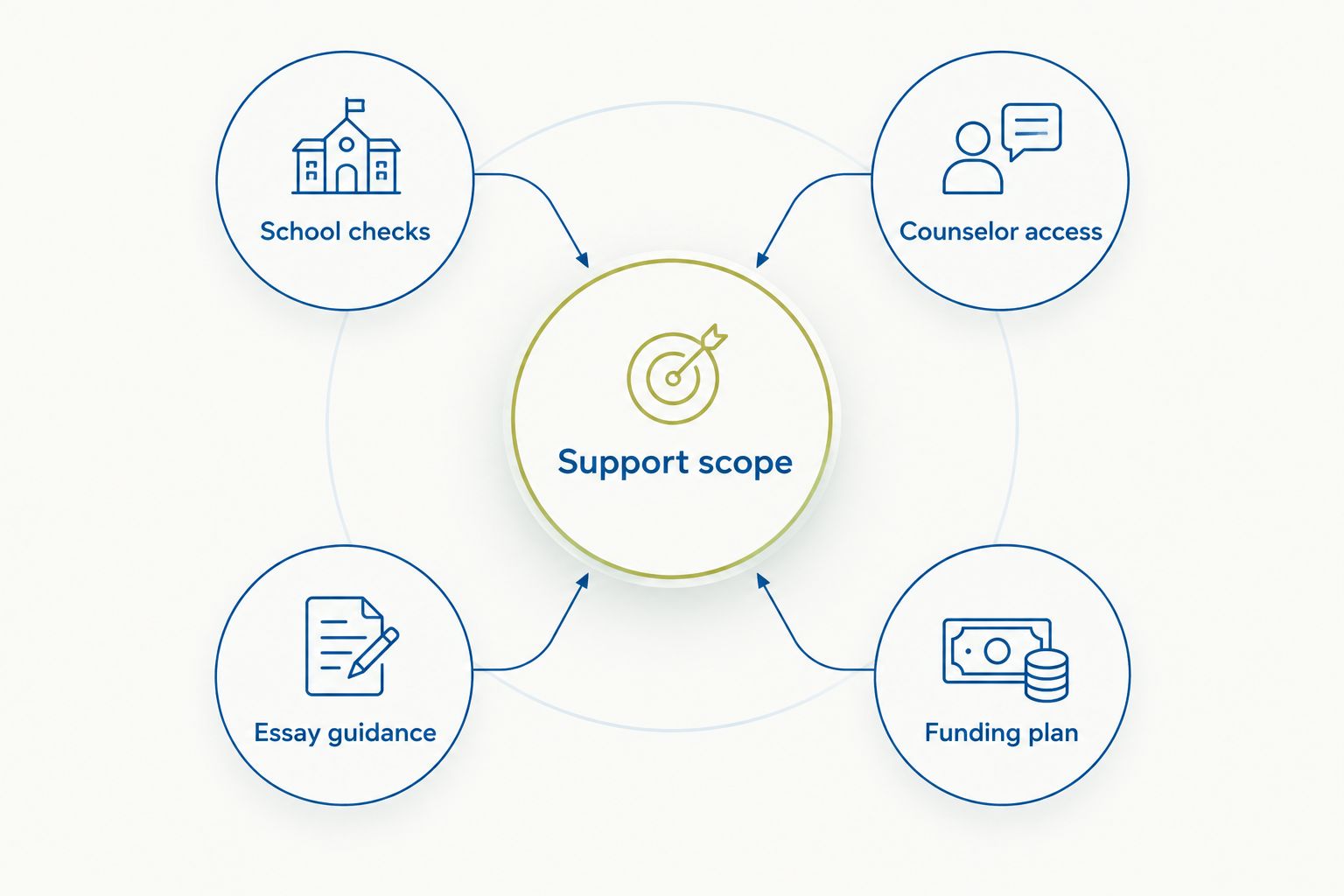 Four questions for evaluating admissions support: requirements, counselor access, essays and funding