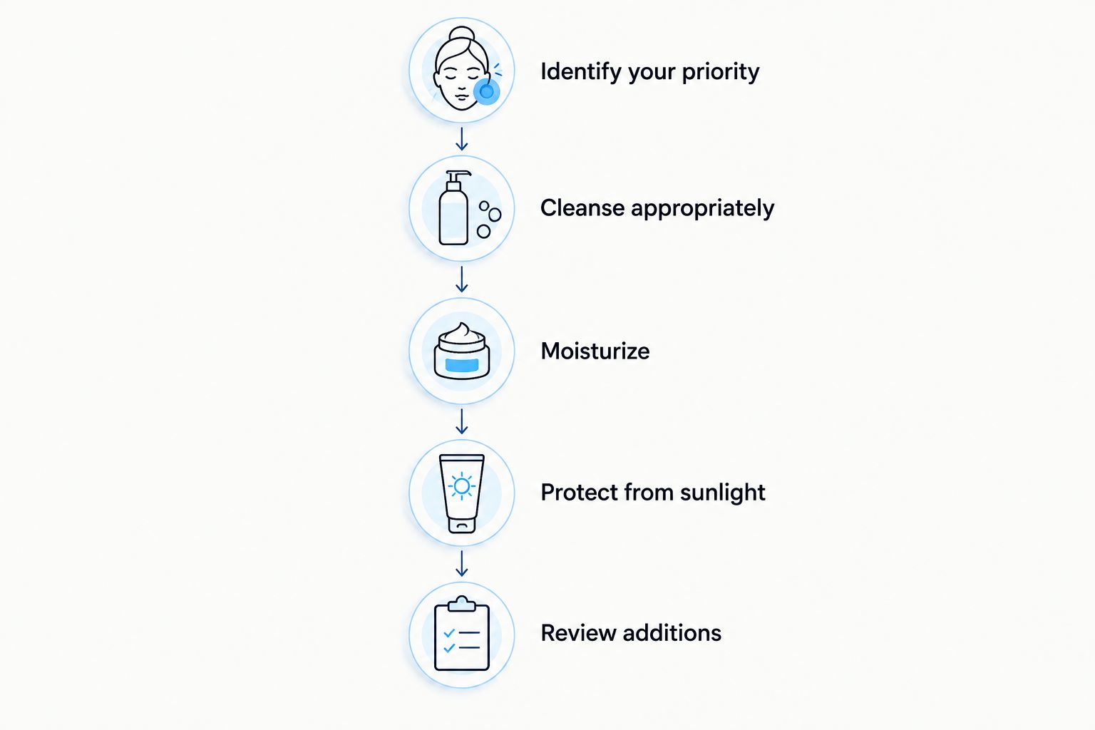 Five skincare decisions from identifying your priority to reviewing additions