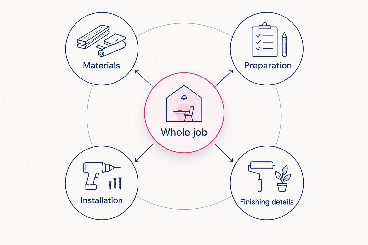 Whole-home flooring plan covering materials, preparation, installation, and finishing details