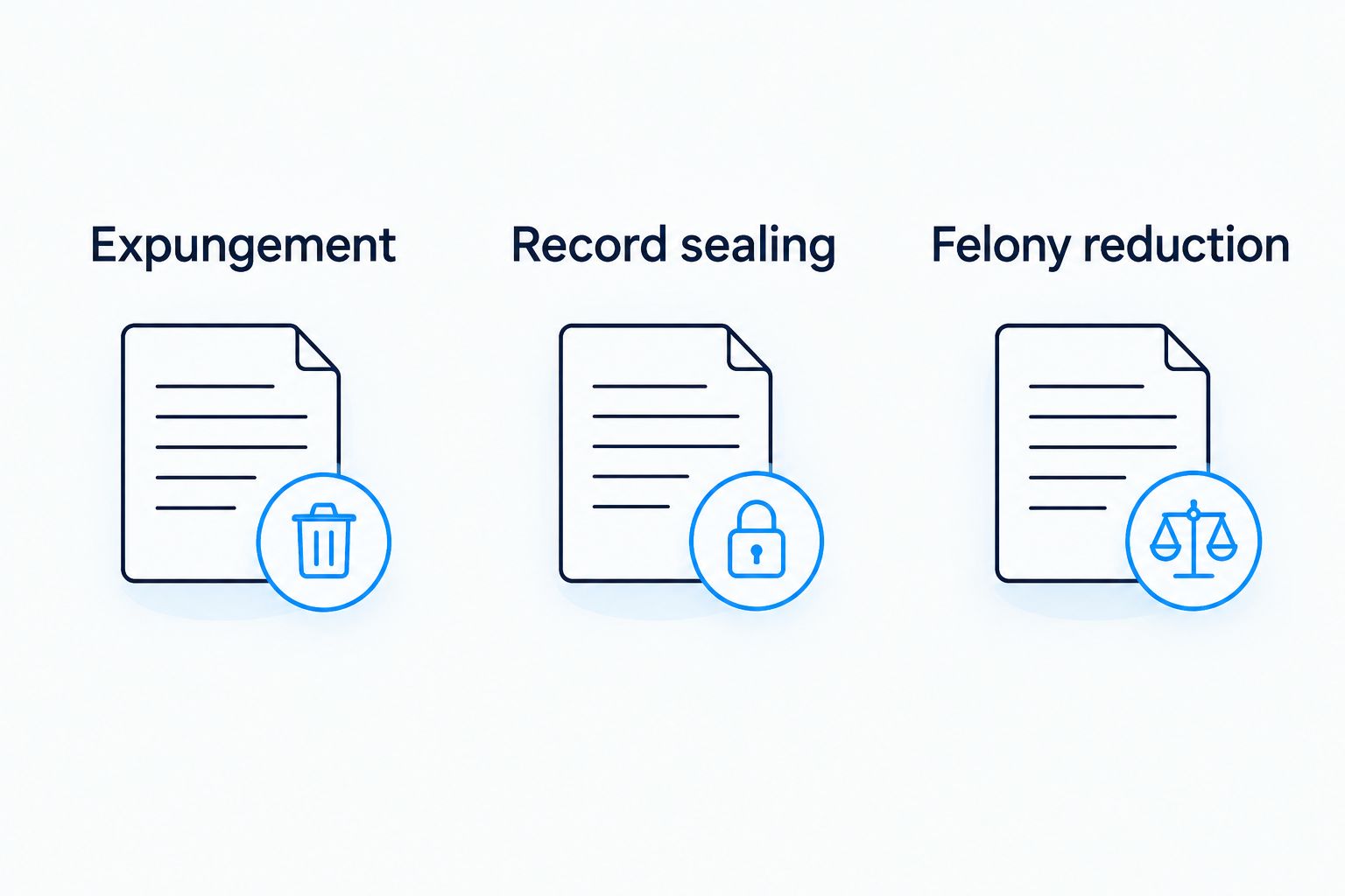 Three separate categories of record relief: expungement, record sealing, and felony reduction.