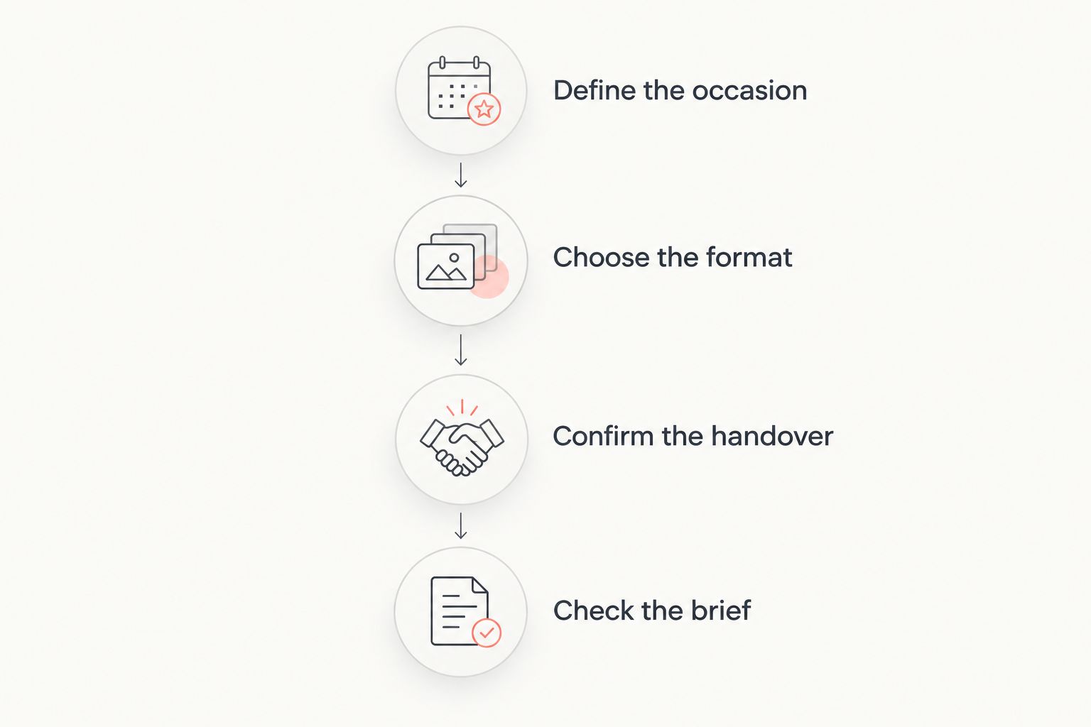 Four steps for choosing a flower-buying route and confirming the order brief