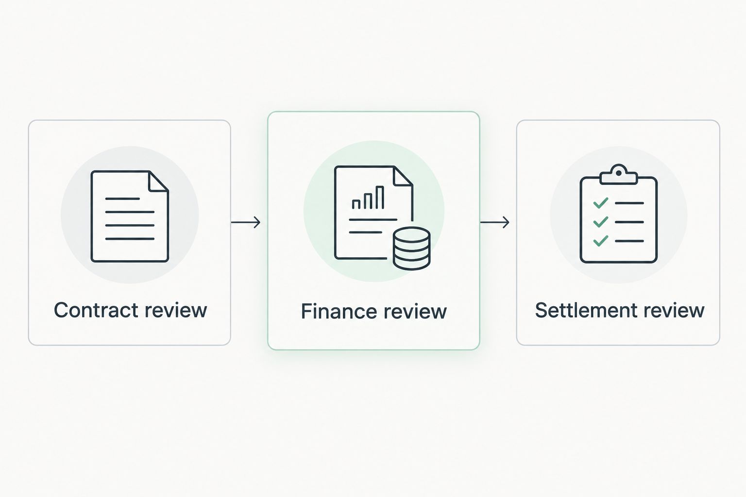 Three purchase checkpoints: contract review, finance review and settlement review
