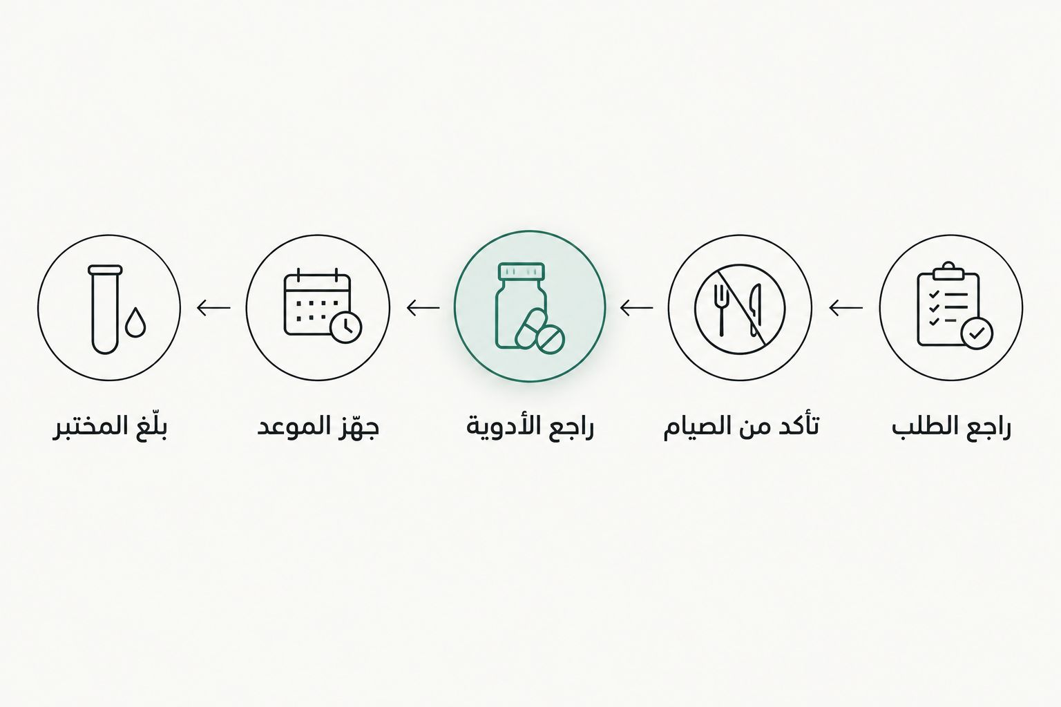 خطوات التحضير من مراجعة طلب التحاليل إلى إبلاغ المختبر بظروف الصيام