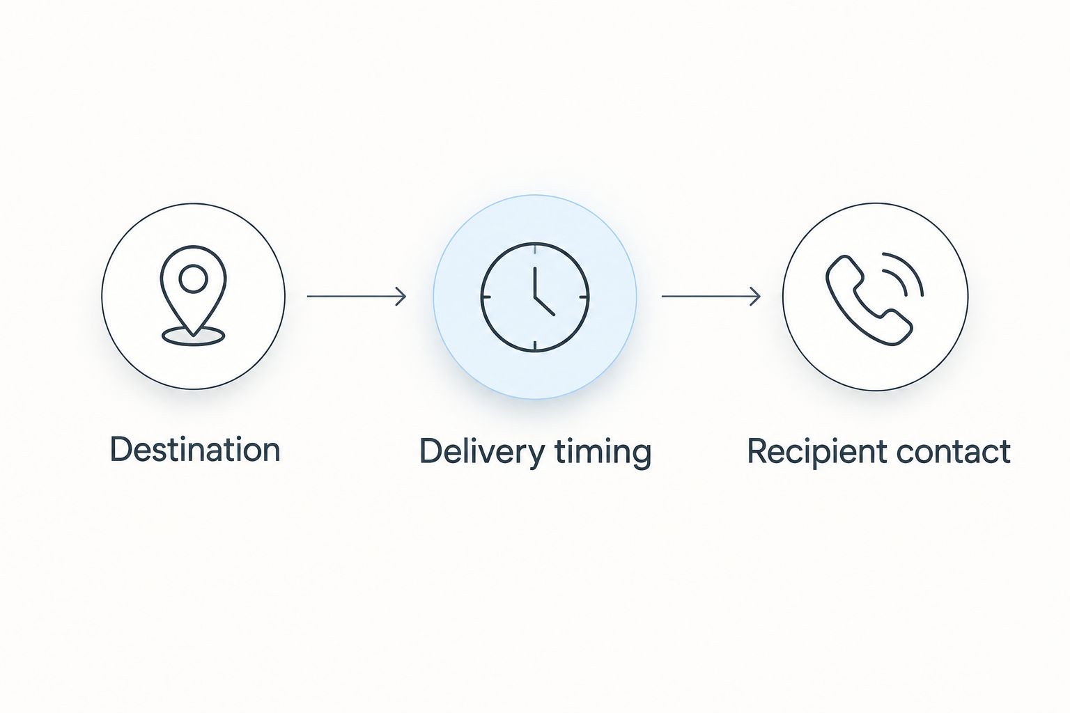 Three delivery checks: destination, delivery timing and recipient contact.