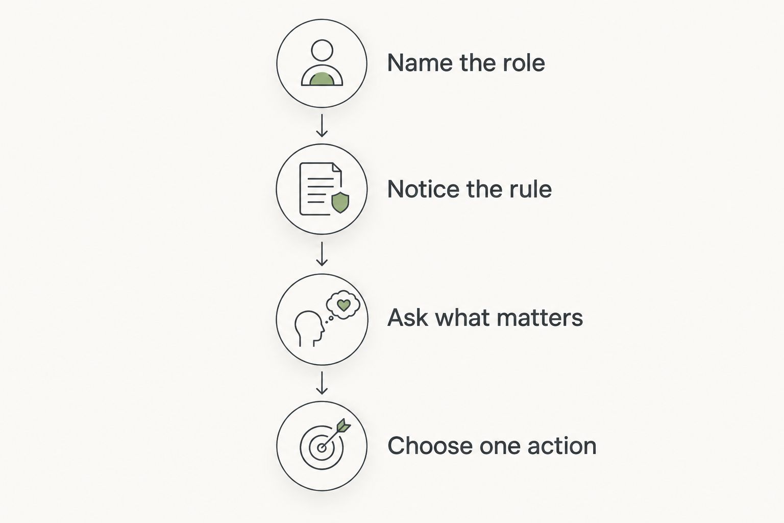 A writing sequence from naming a role to choosing one action