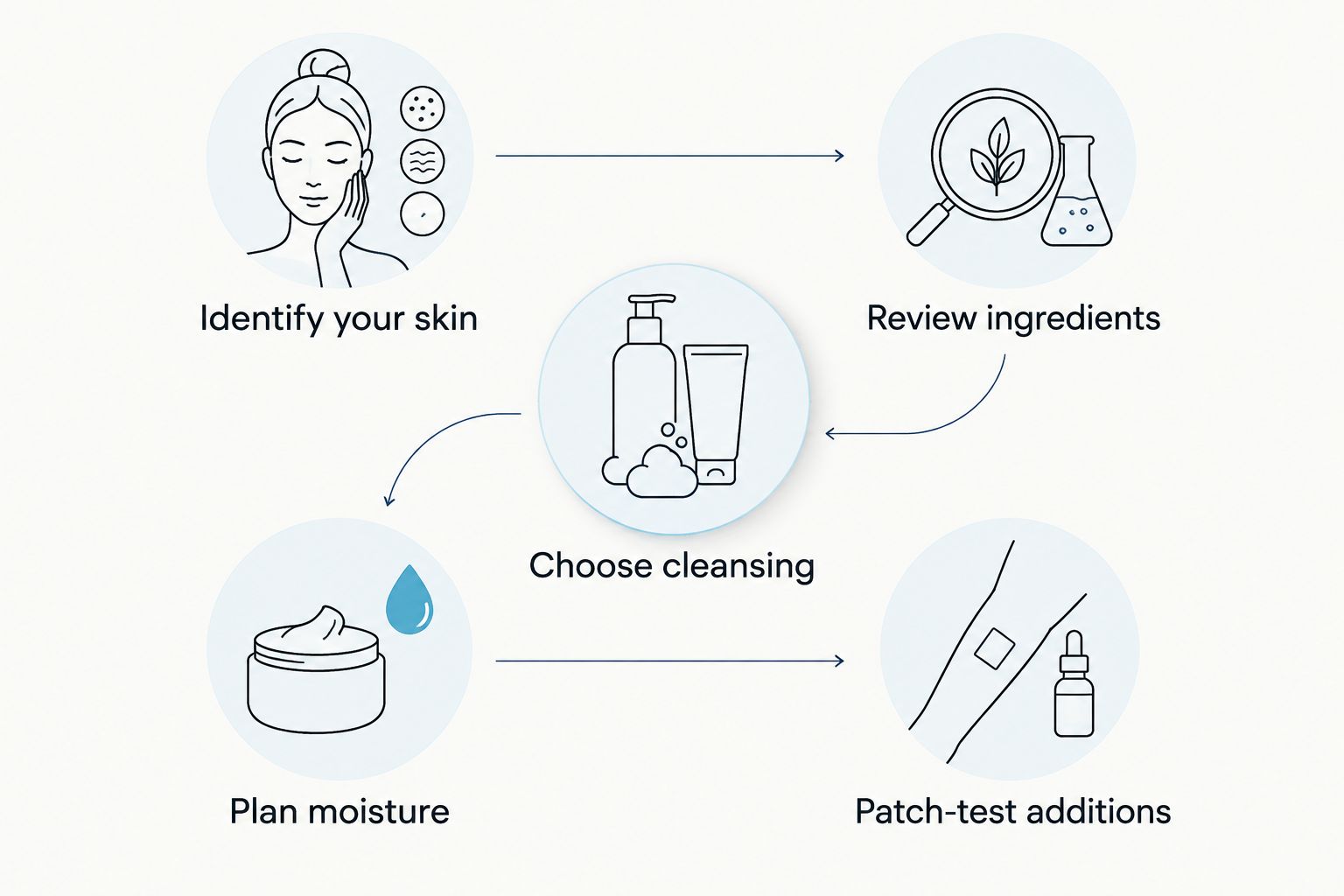 A sequence for assessing skin, ingredients, cleansing, moisture and new products