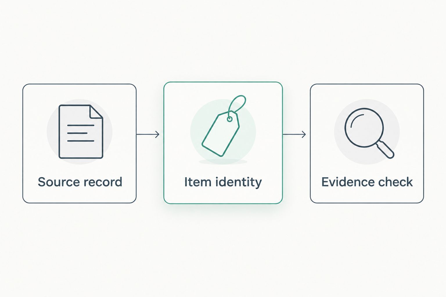Source record, item identity, and evidence check form the jewelry intake sequence.