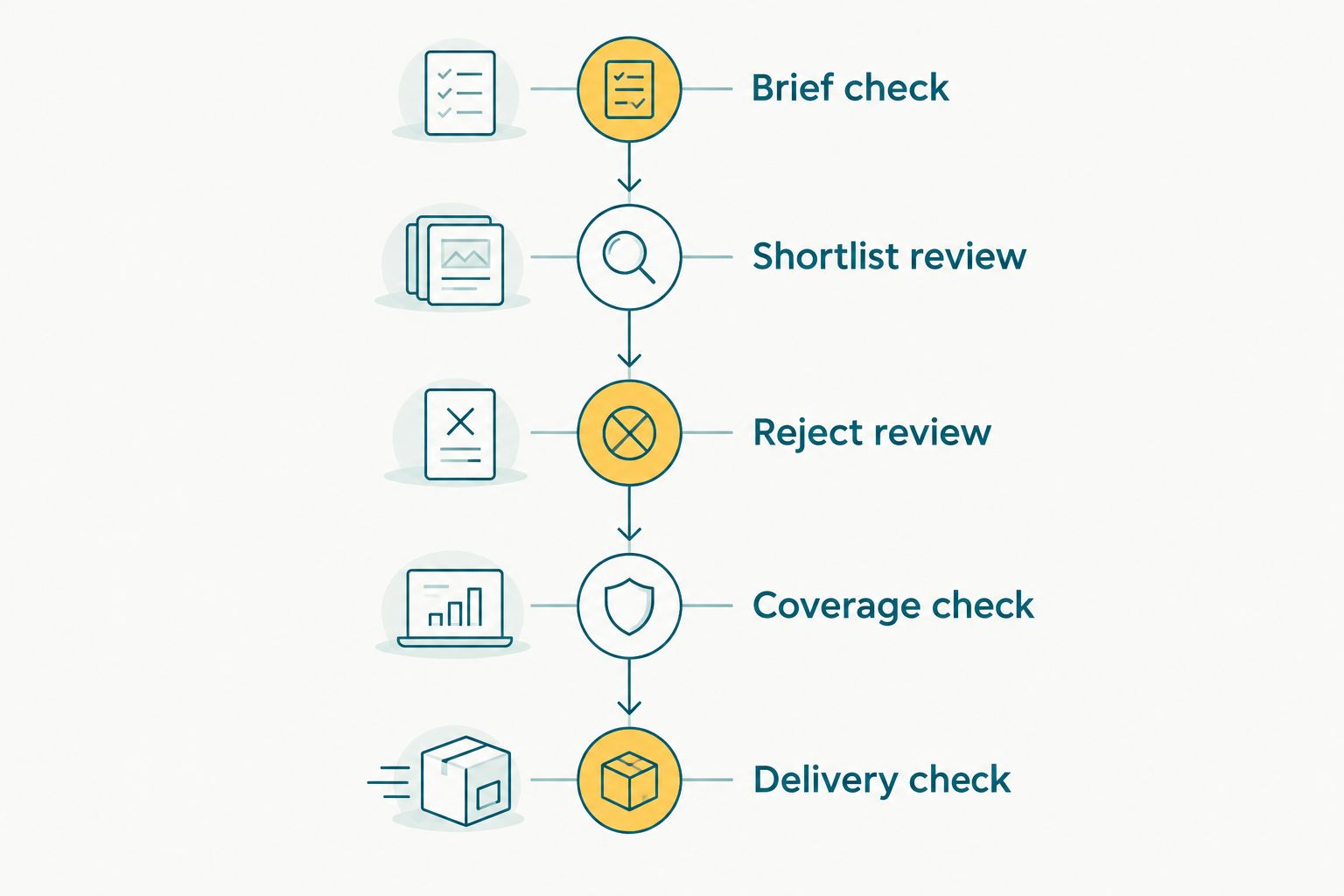 Review sequence from the client brief through shortlist, rejects, coverage and final delivery