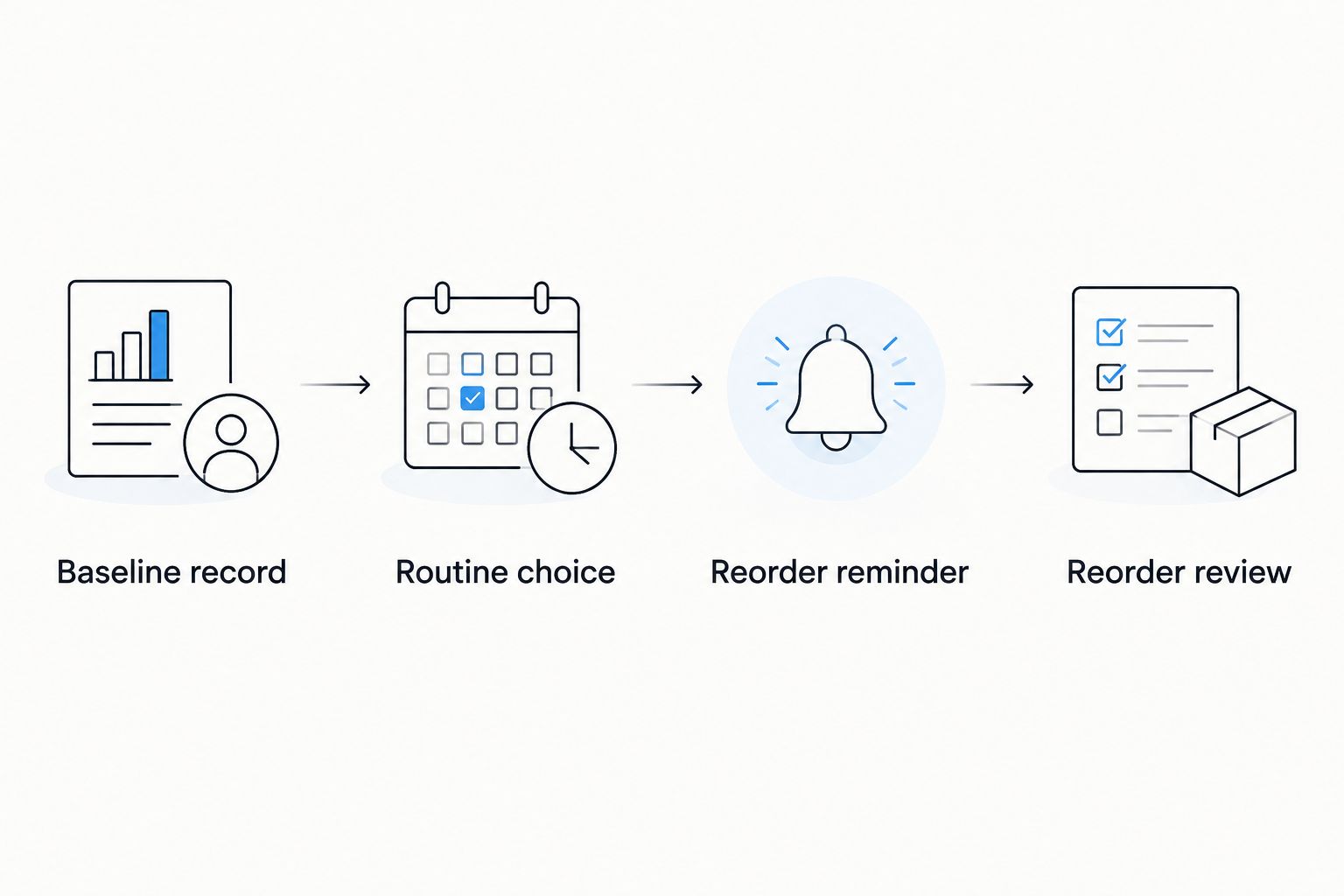 The workflow moves from a skin-tone baseline through routine choice, a reminder and a reorder review.