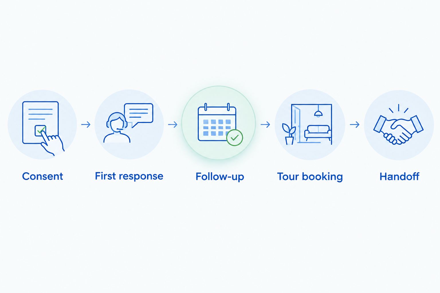 Five demonstration steps from consent through inquiry response, tour booking, and staff handoff