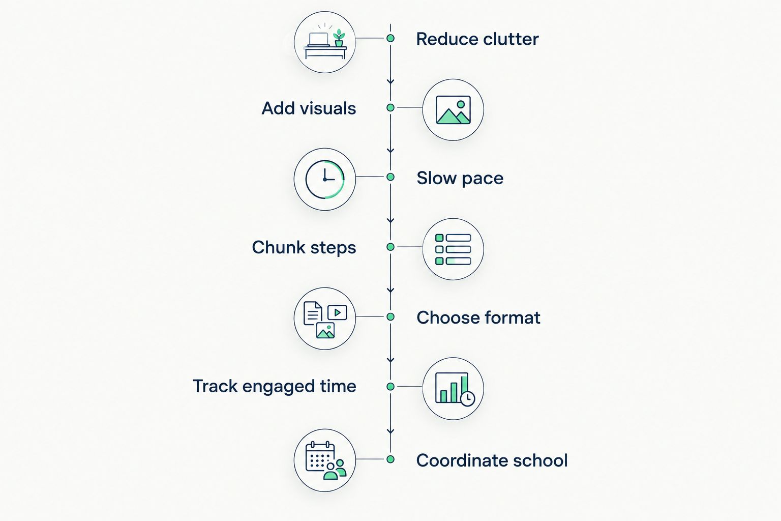Seven-step timeline for adapting tutoring to auditory processing disorder