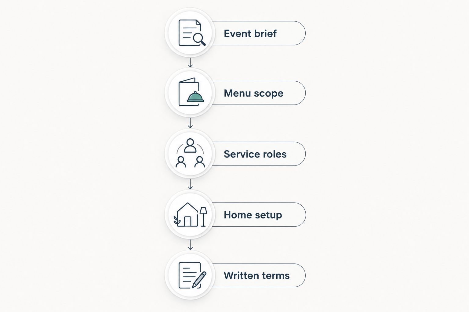 Five proposal checks covering the event, menu, service roles, home setup, and written terms
