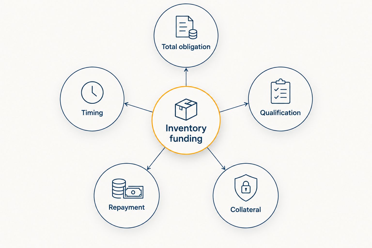 Inventory funding comparison framework covering obligations, timing, qualification, repayment and collateral