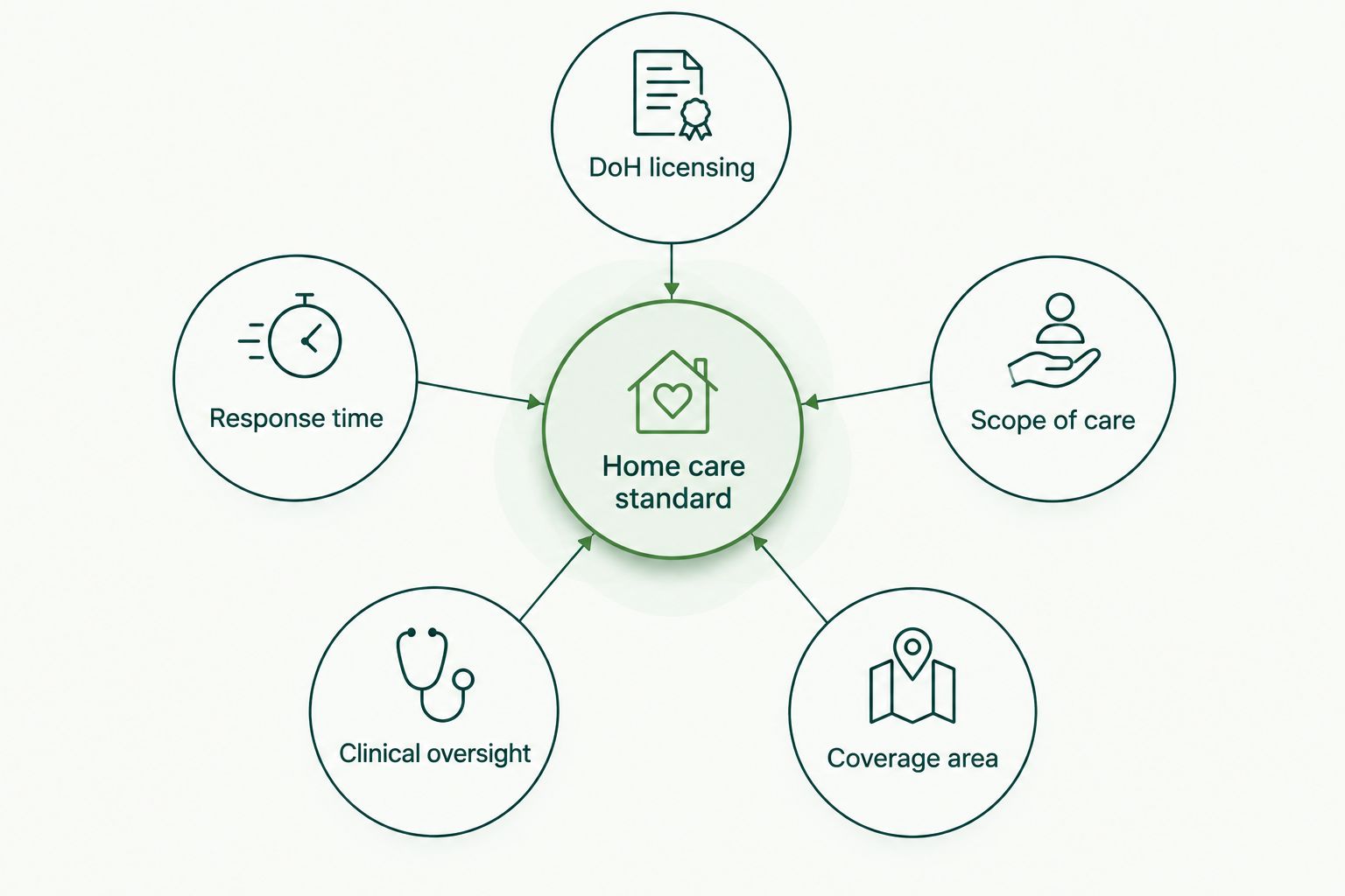Diagram showing five criteria orbiting a central home care standard hub