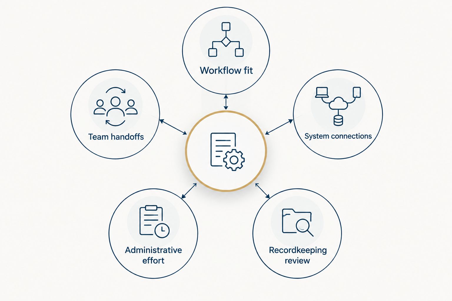 Five CRM selection criteria surrounding a central hub