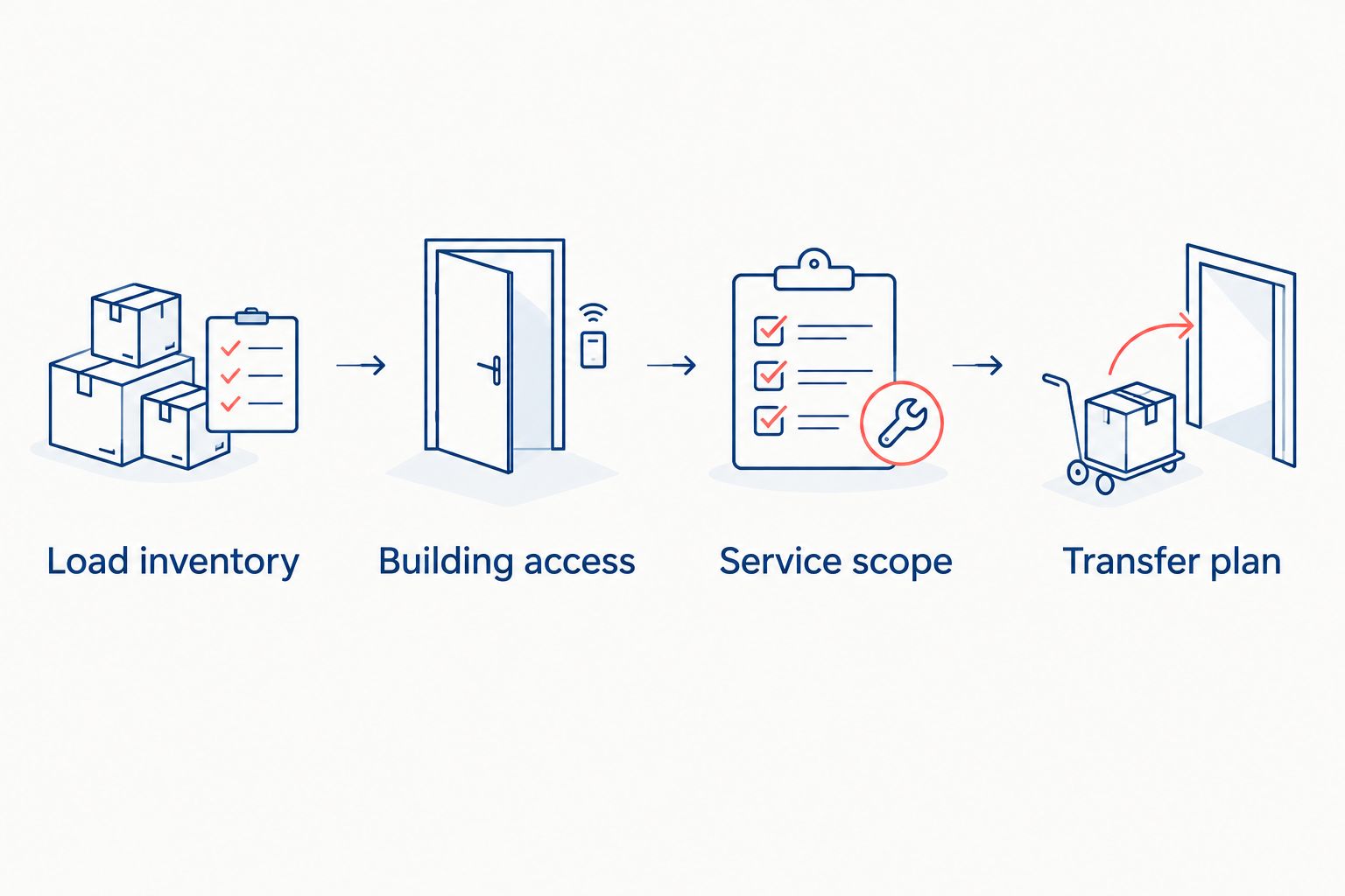Four planning steps covering belongings, building access, service responsibilities, and transfers.