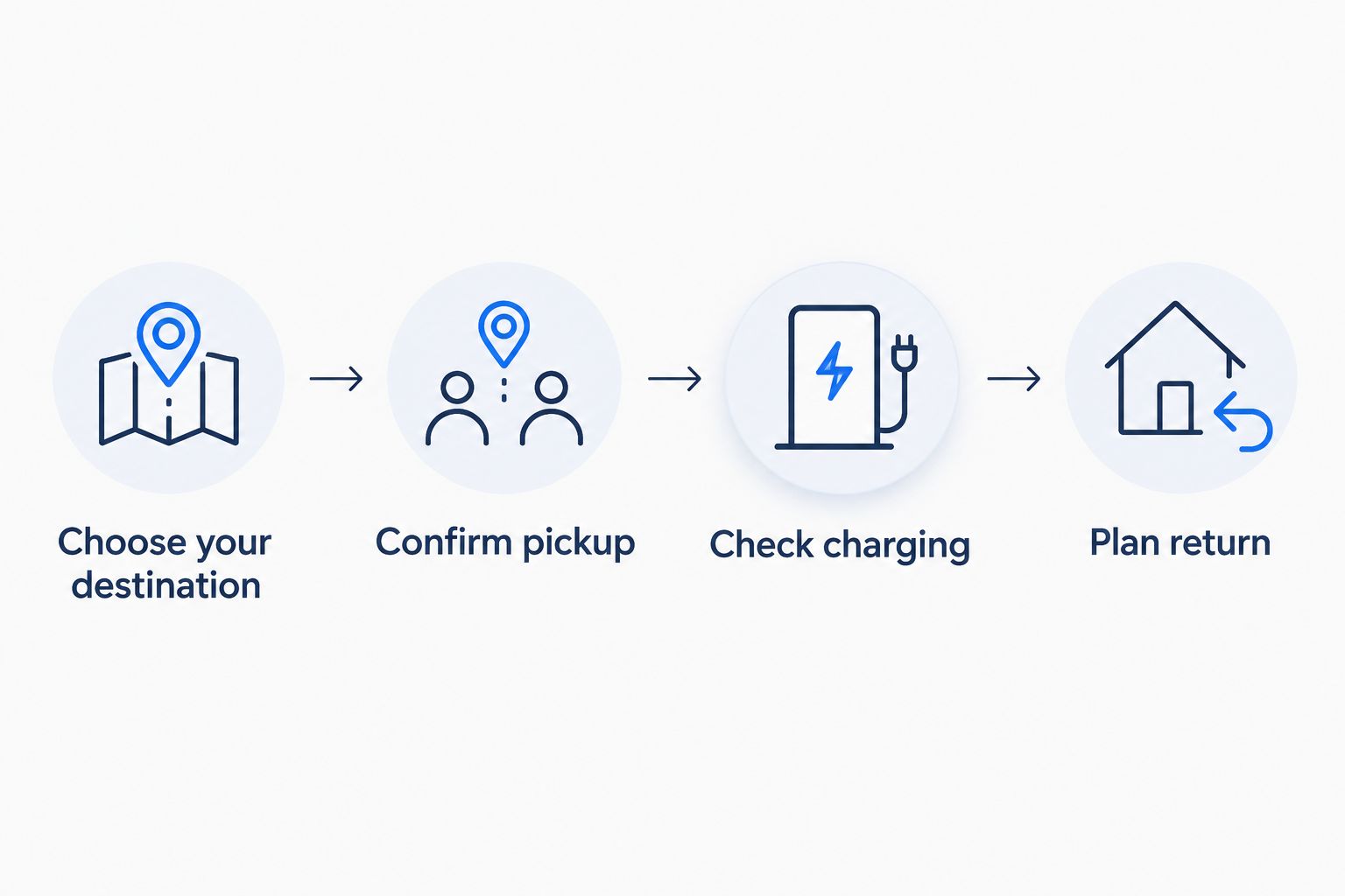Four planning steps covering the destination, pickup, charging, and vehicle return