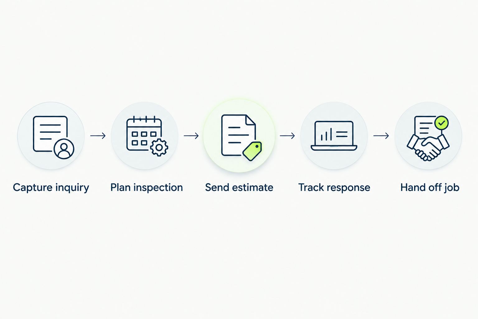 Five steps for testing a roofing inquiry from initial capture through the accepted-job handoff