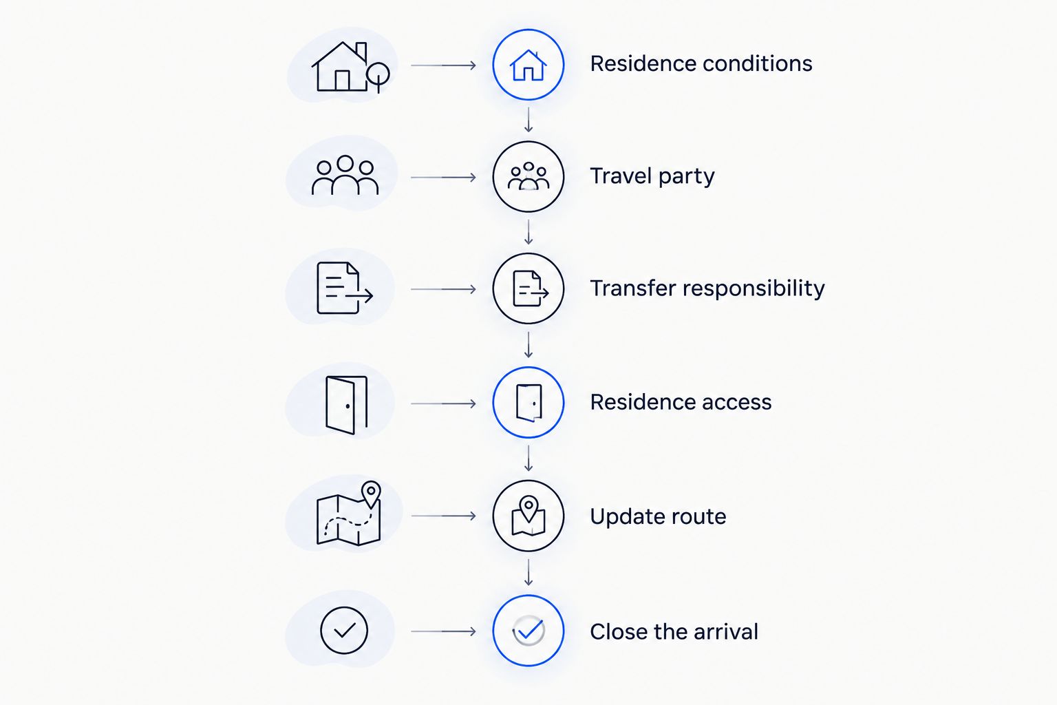Arrival coordination stages from confirming residence conditions to completing the guest handoff