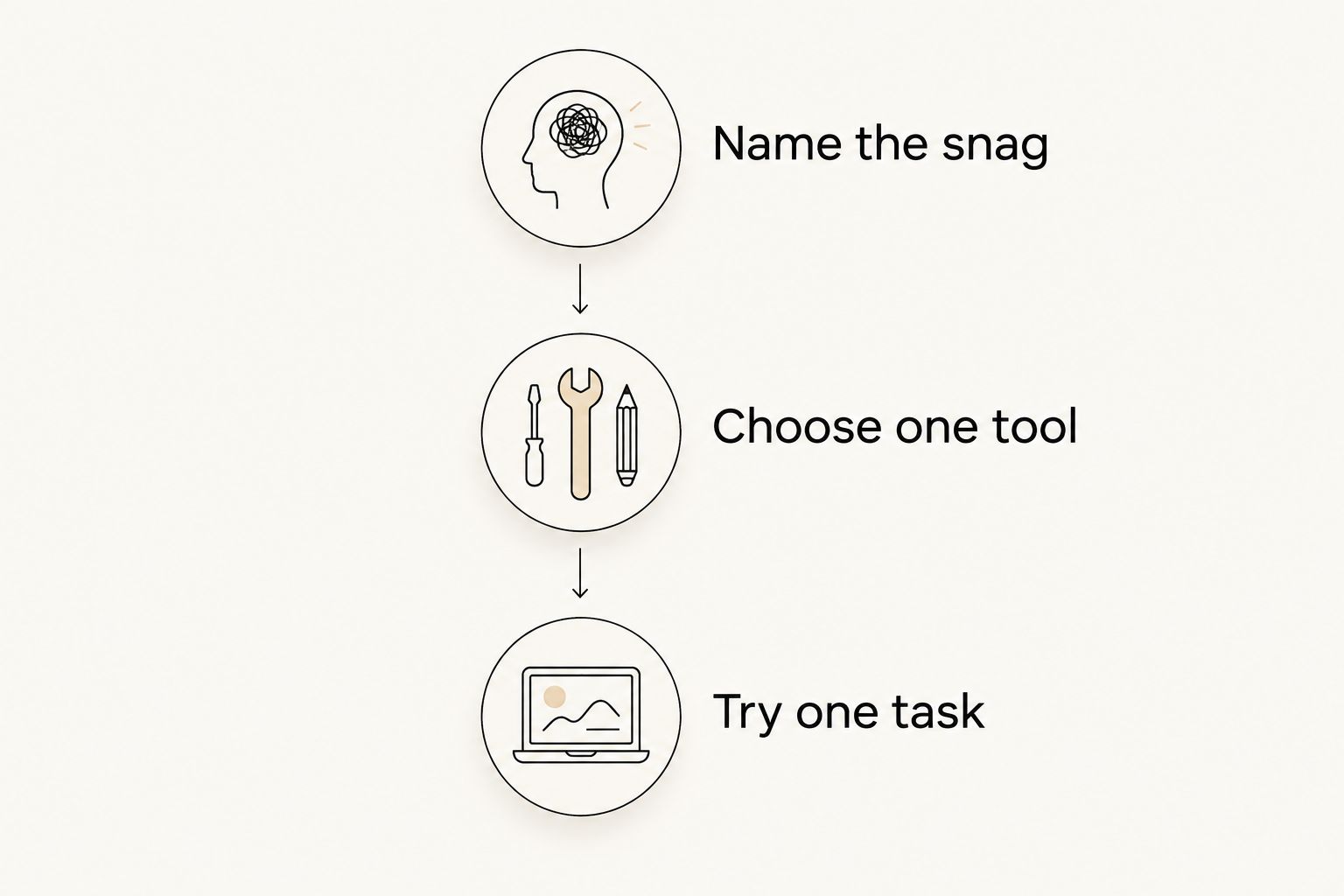Three steps for choosing an app: name the snag, choose one tool, and try one task.