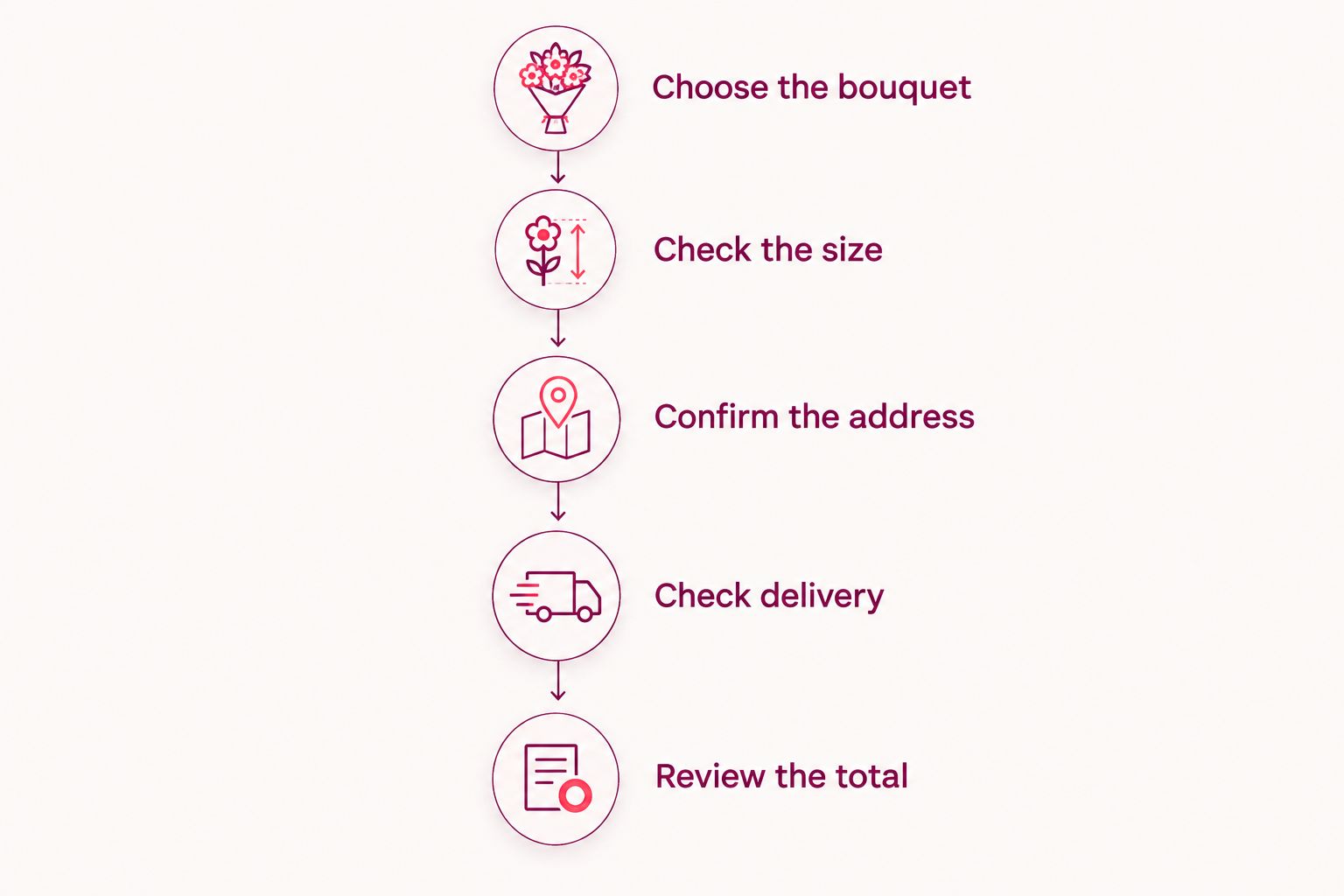 Ordering sequence from choosing a birthday bouquet to reviewing the full checkout total