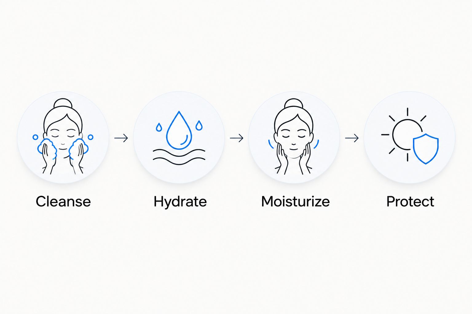 Four skincare steps: cleanse, hydrate, moisturize and protect.