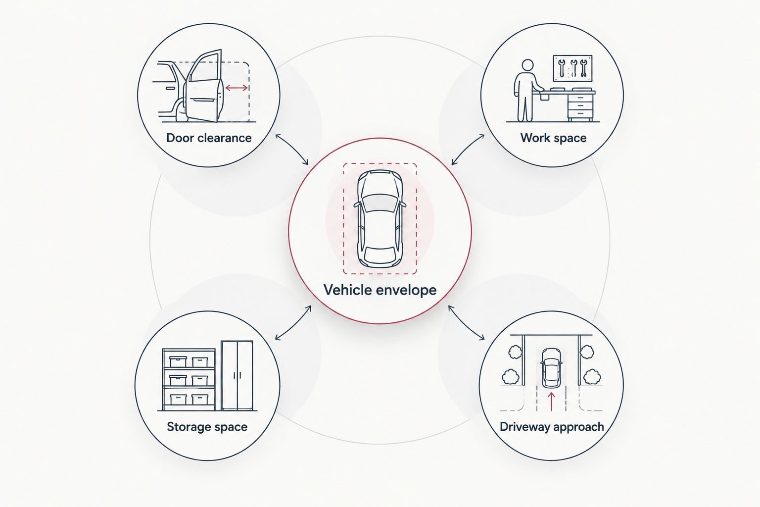 Garage planning diagram showing vehicle space, door clearance, work areas, storage and driveway approach