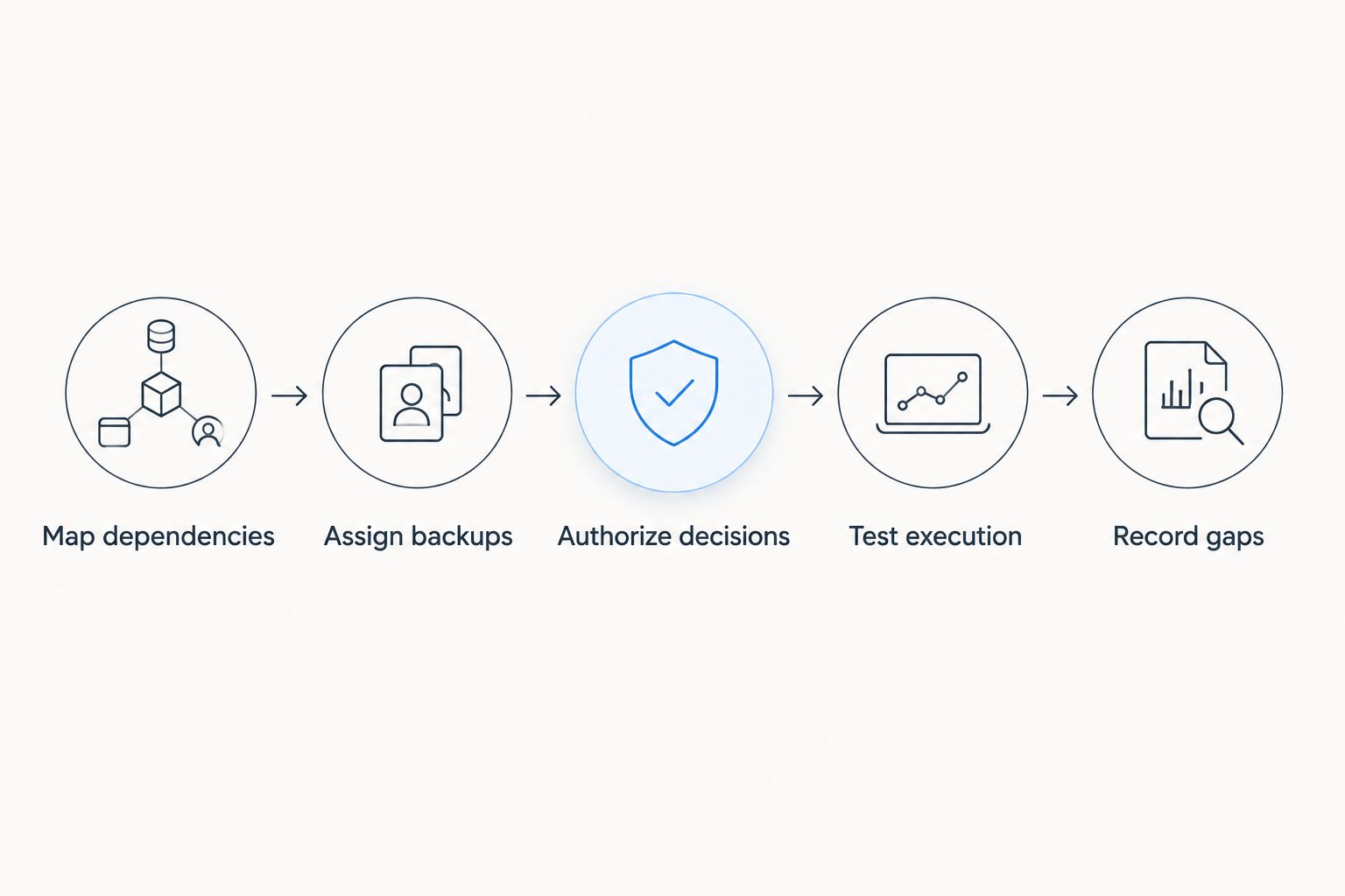 Sequence for documenting dependencies, assigning backups, authorizing work, testing execution, and recording gaps