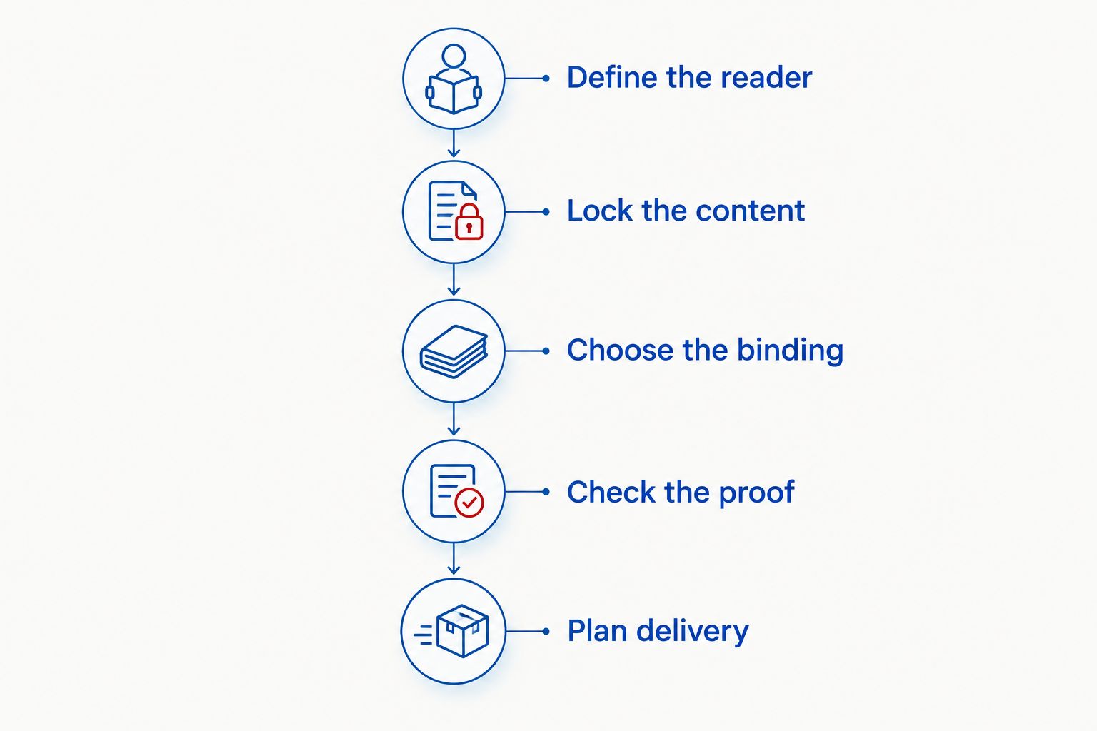 Five preparation stages from defining the reader through planning delivery