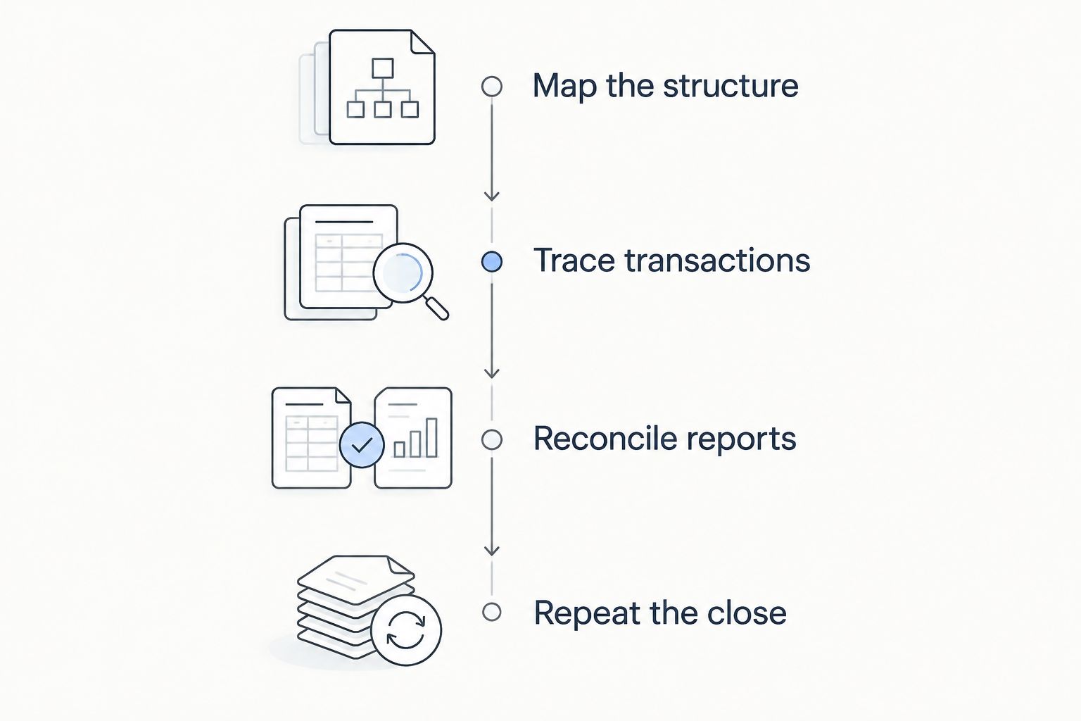 Four evaluation phases from mapping the entity structure to repeating the accounting close.