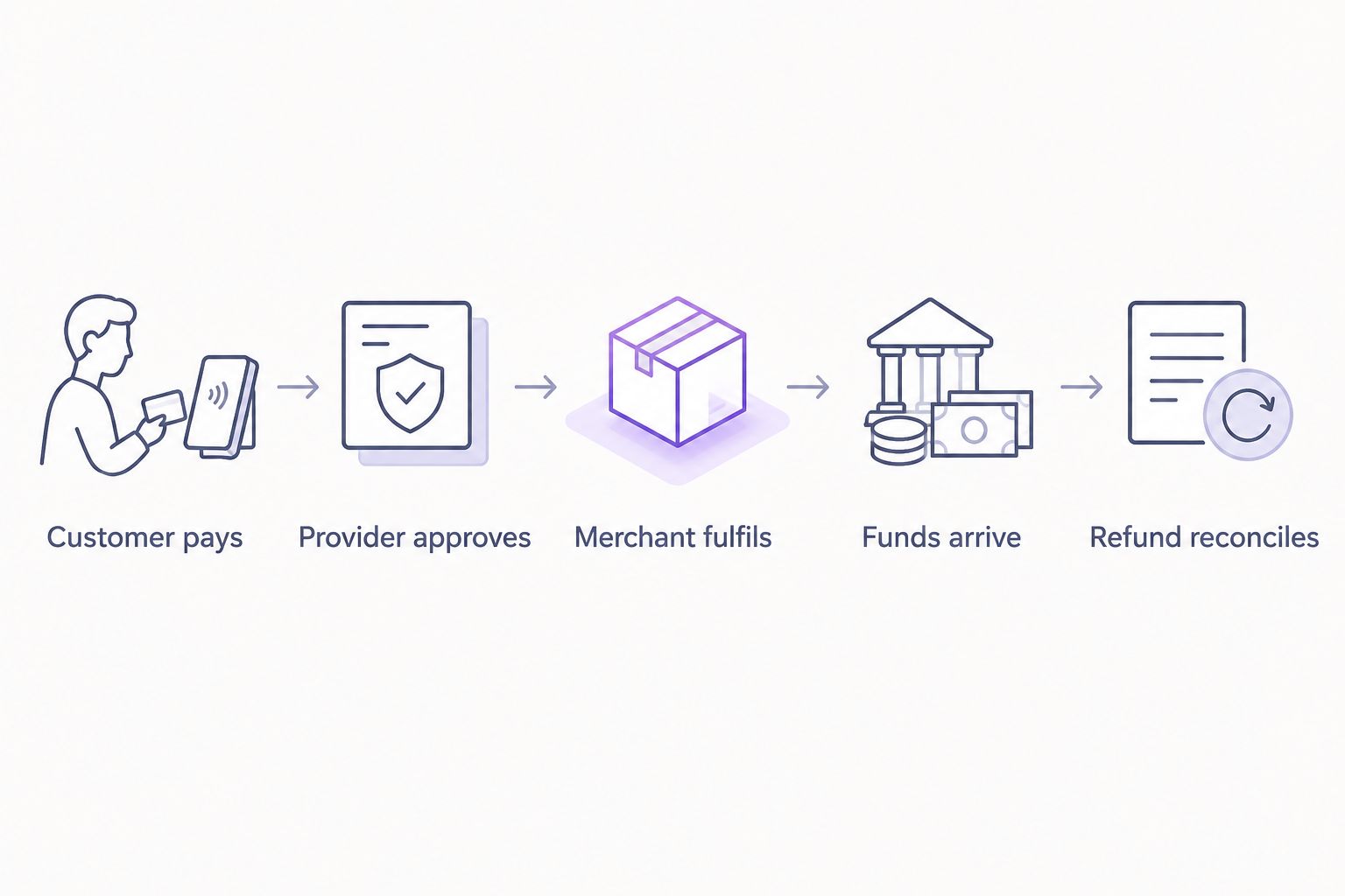 Steps separating customer payment and approval from merchant payout and refund reconciliation