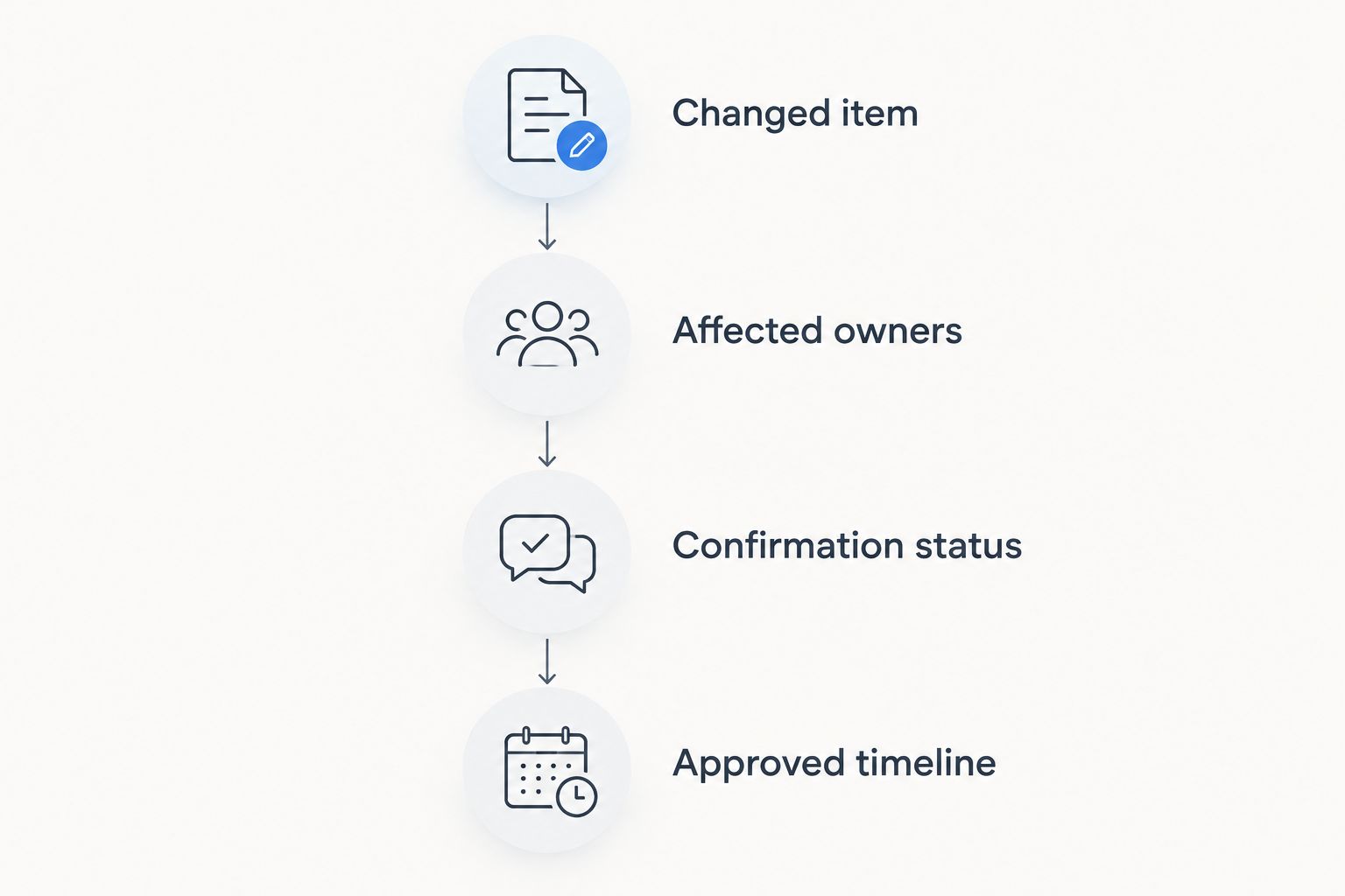 Timeline changes move through affected owners and confirmation before becoming the approved timeline.