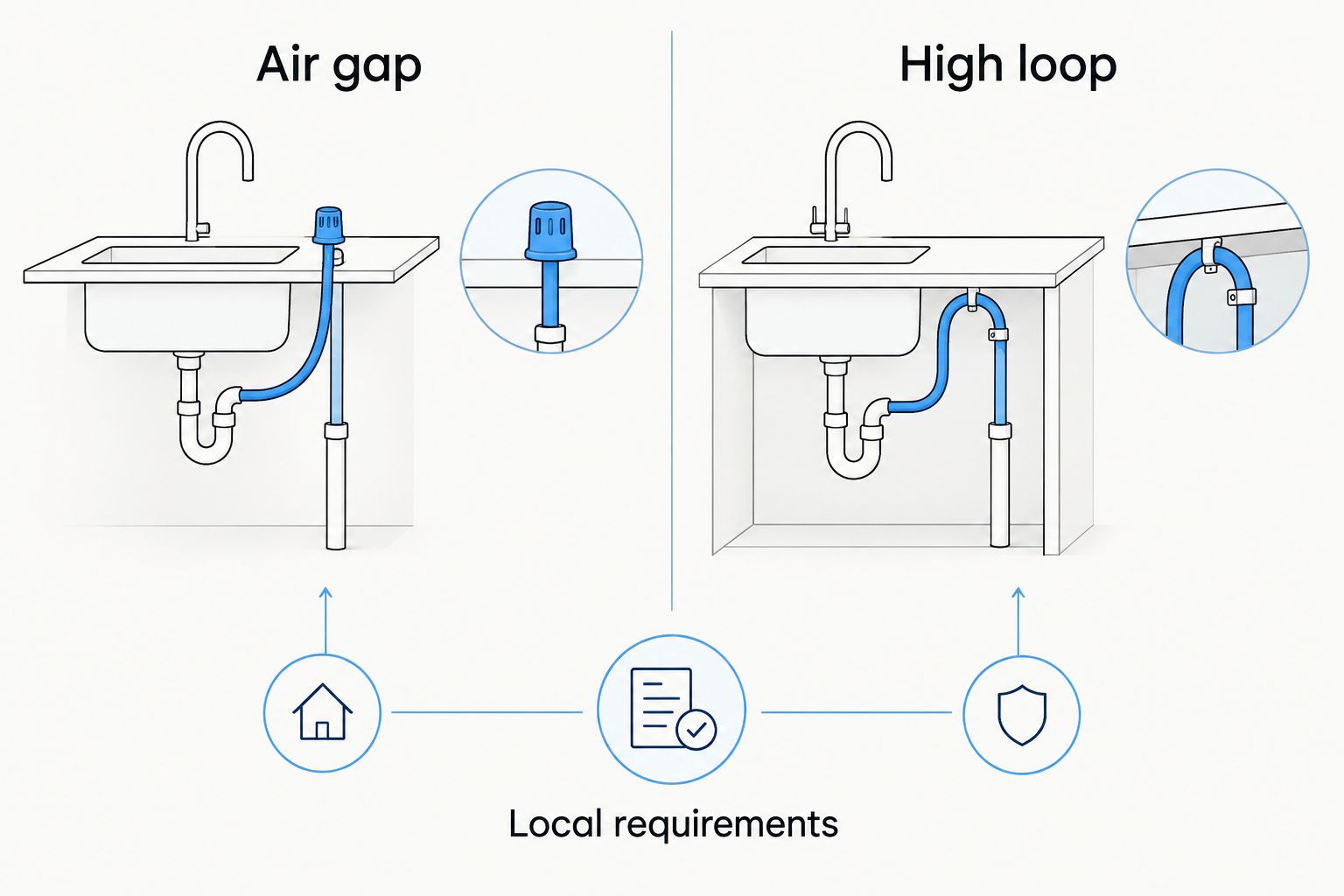 Comparison of an above-counter air gap and an under-counter high loop