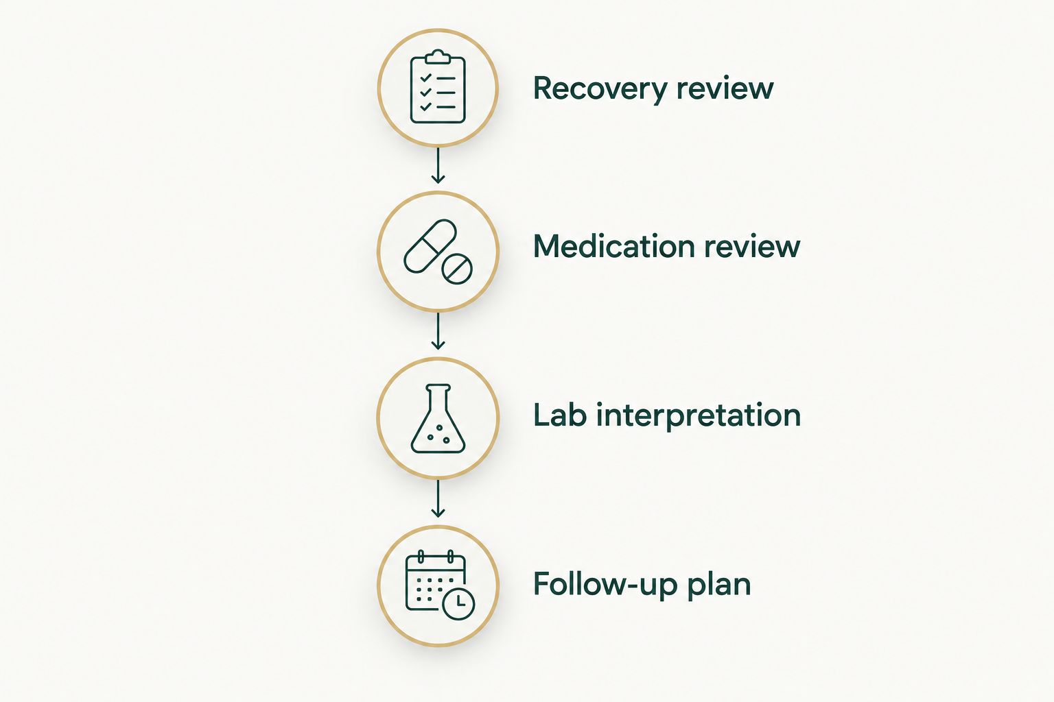 Four assessment phases before and during medical weight loss for new parents