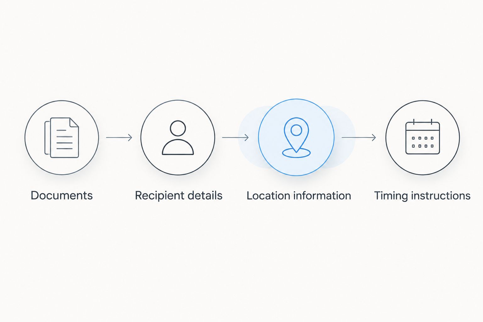 Four intake details: documents, recipient details, location information and timing instructions