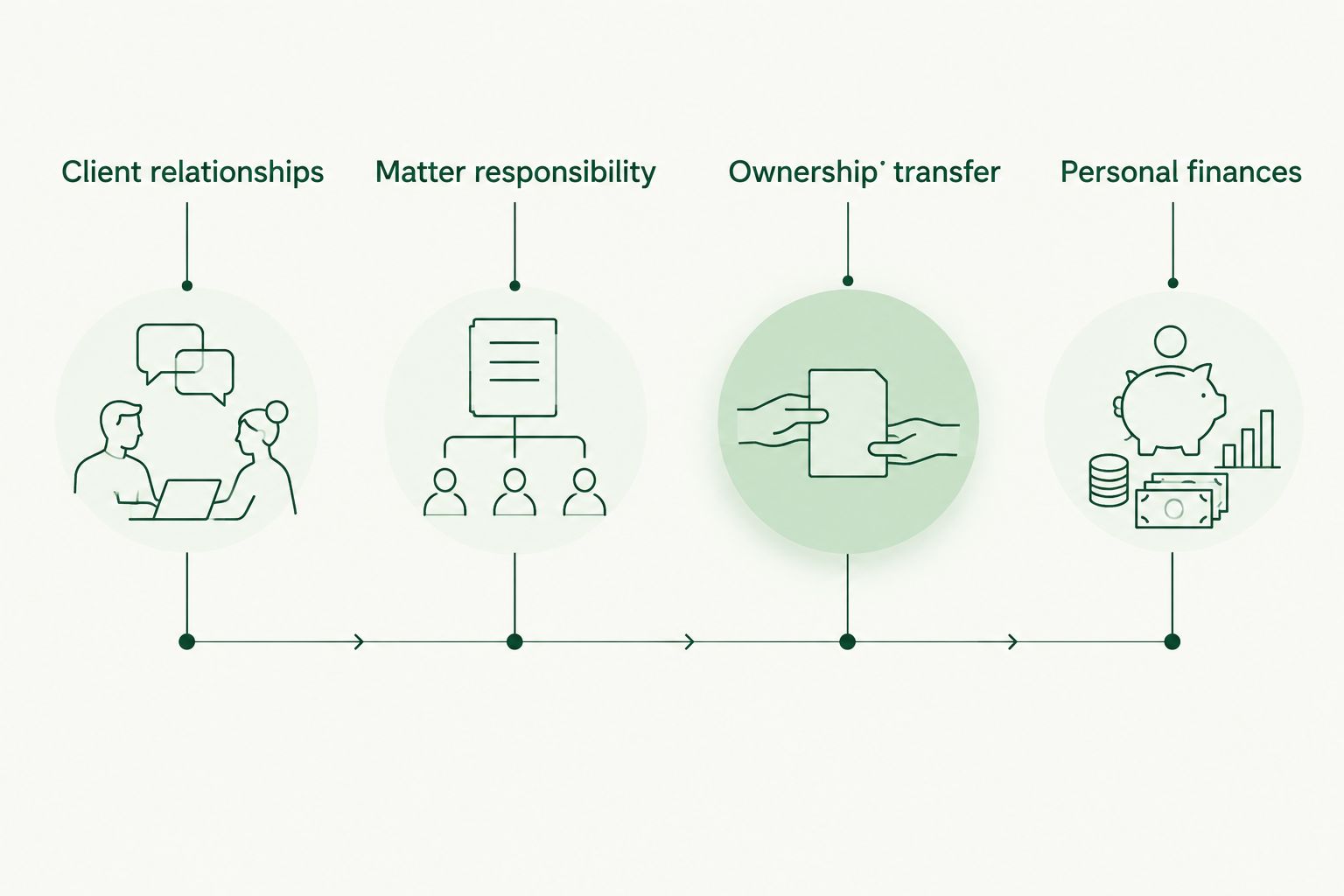 Four distinct workstreams for client relationships, matter responsibility, ownership transfer, and personal finances