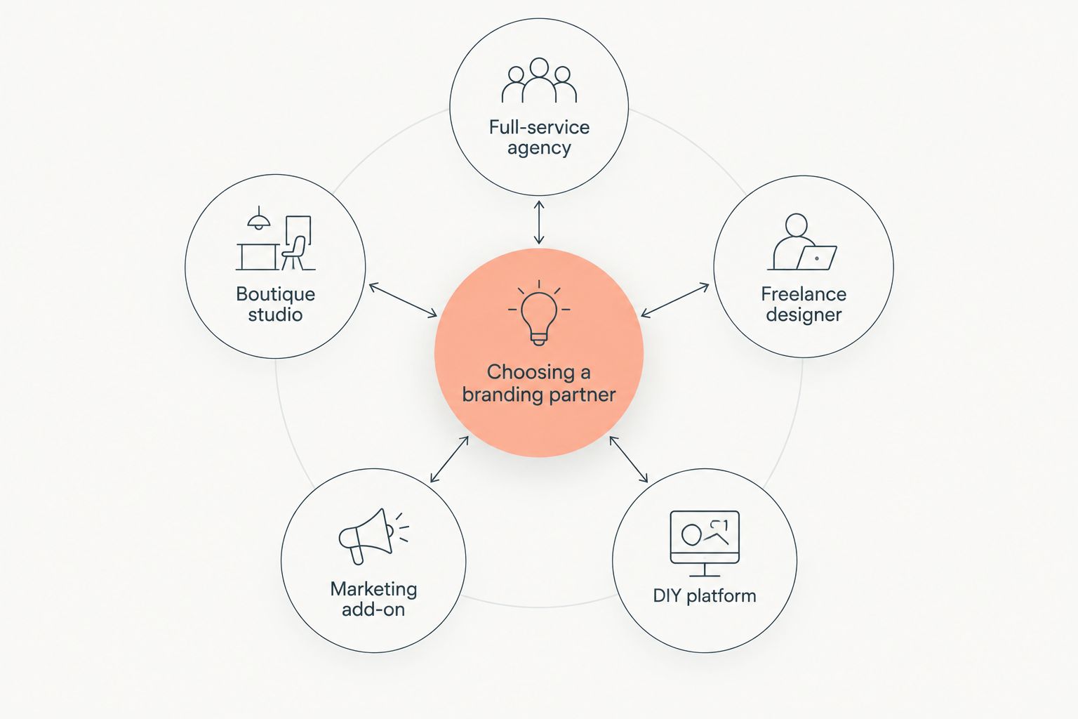 Hub and spoke diagram showing five types of branding providers for small businesses