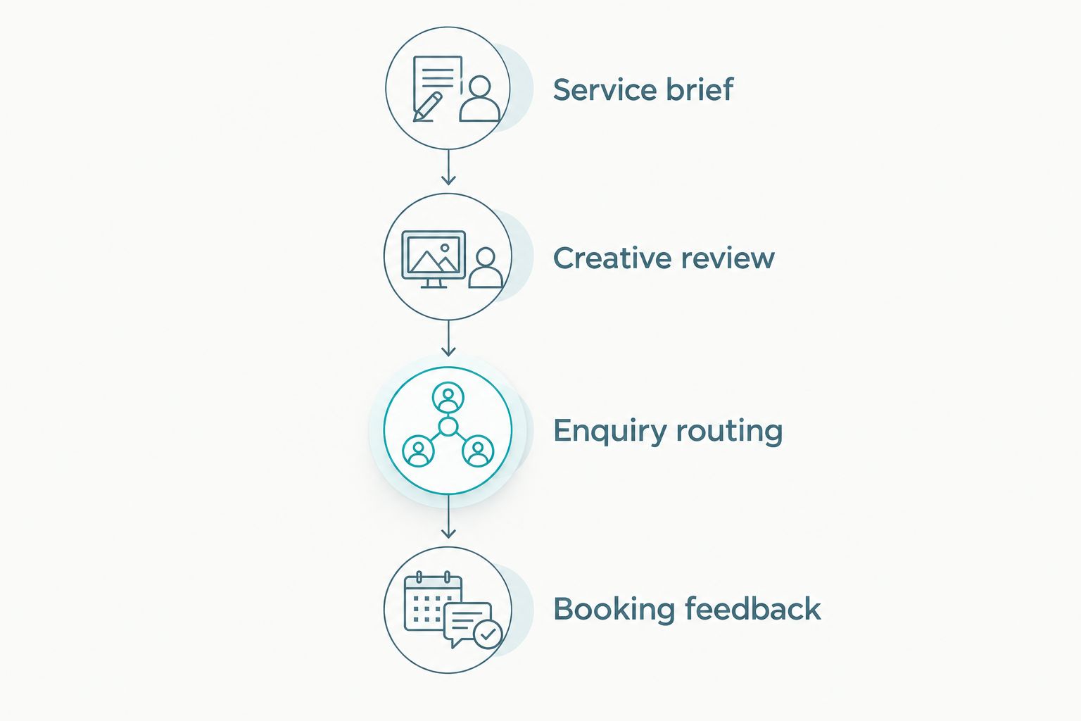 Four stages connecting the service brief, creative review, enquiry routing and booking feedback