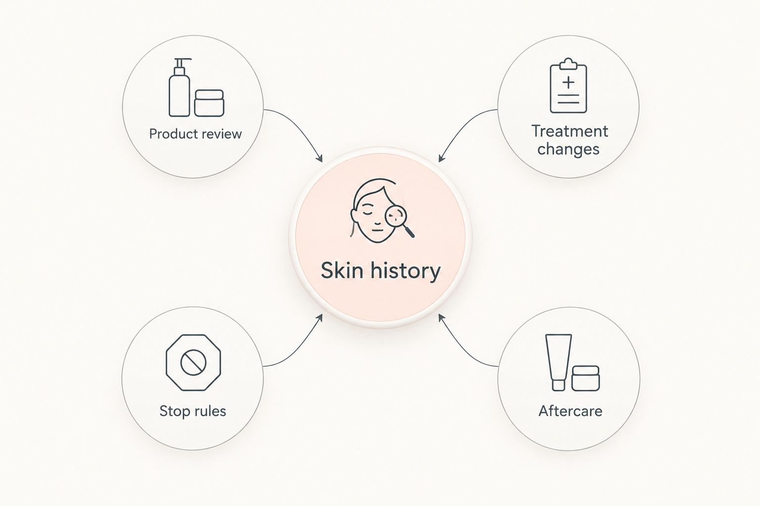 Skin history connected to product review, treatment changes, stop rules, and aftercare