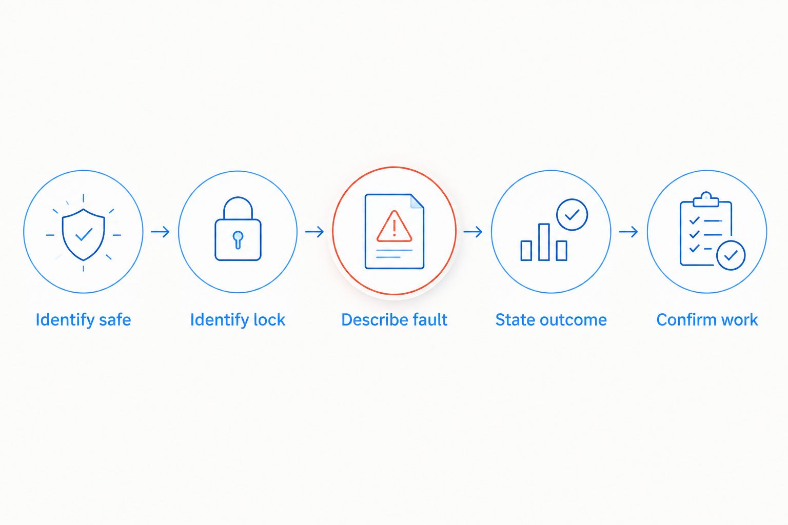 Steps for preparing a safe-opening request, from identifying the safe to confirming the work