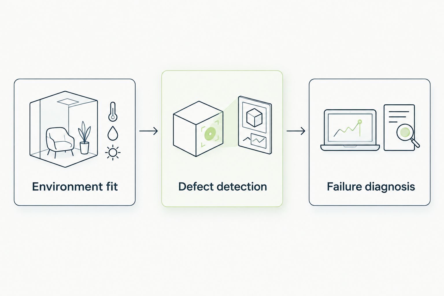Three evaluation steps covering environment fit, defect detection, and failure diagnosis