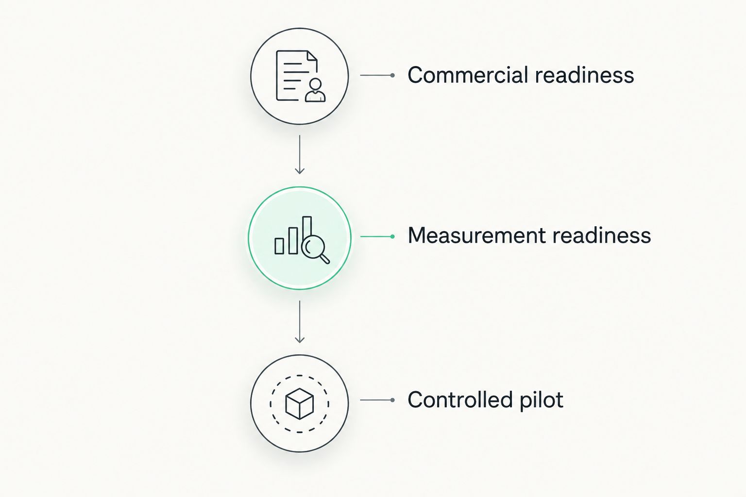 Three PPC review gates: commercial readiness, measurement readiness, and controlled pilot