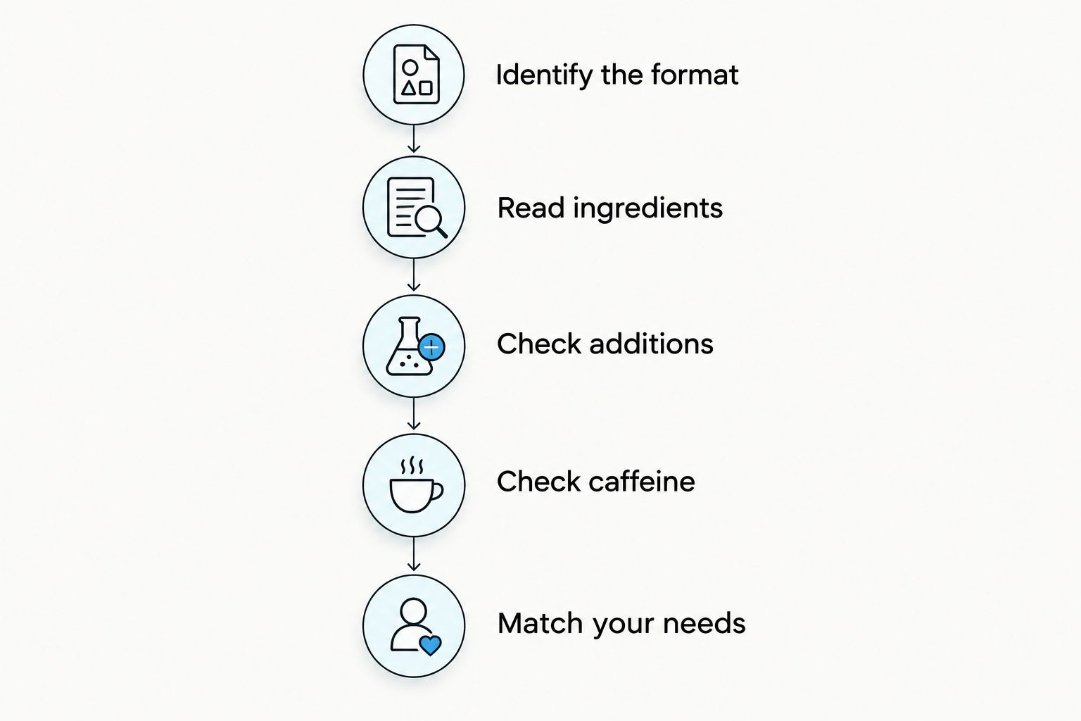 Five checks covering coffee format, ingredients, additions, caffeine, and personal needs