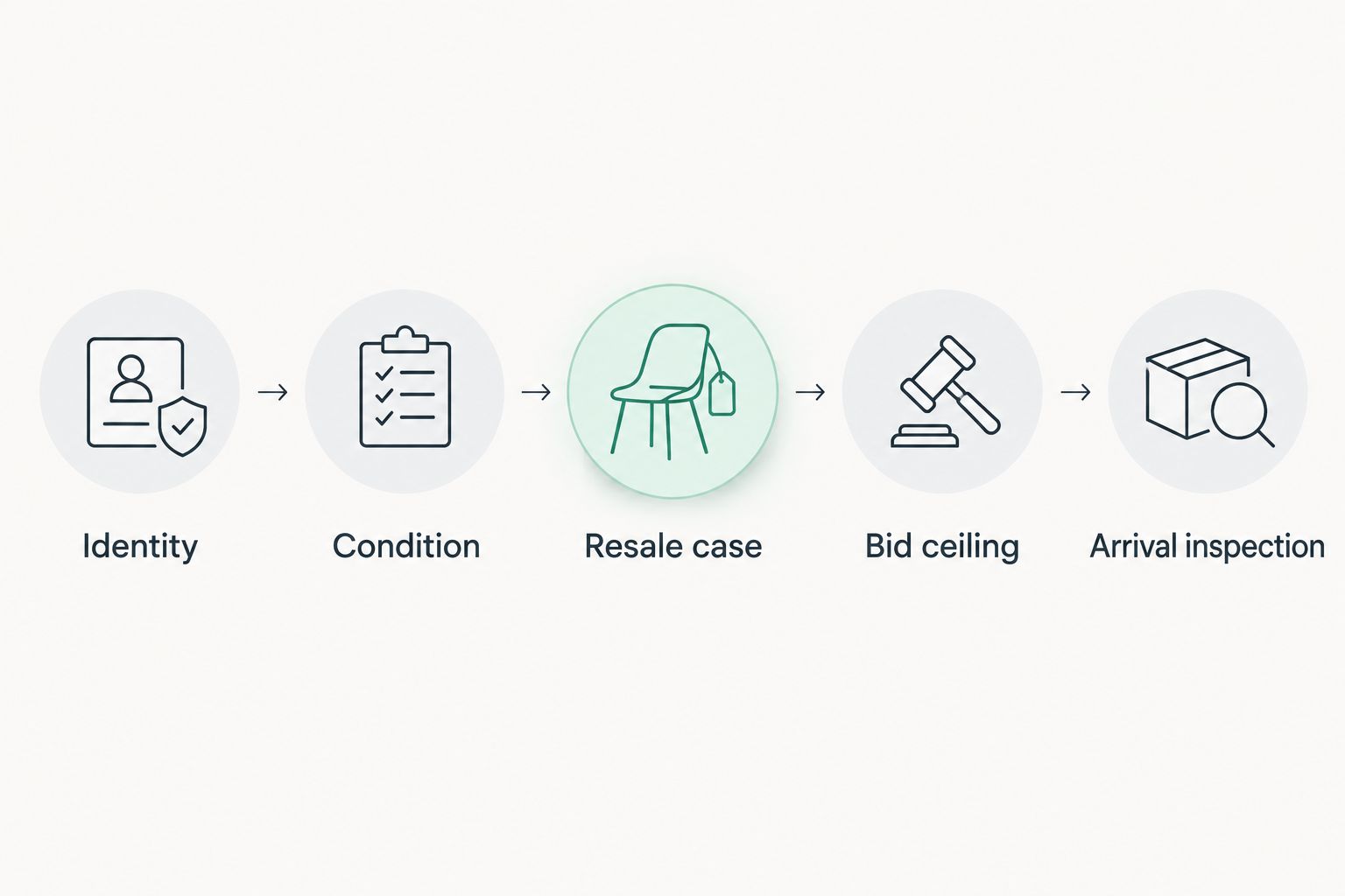 Five stages from watch identity checks through arrival inspection