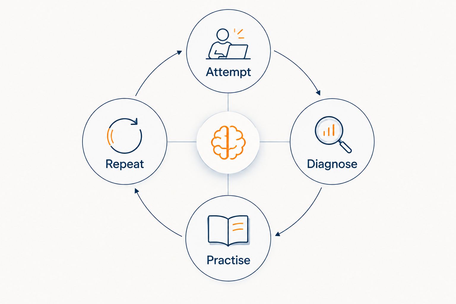 A study loop connecting an attempt, diagnosis, targeted practice, and another attempt.