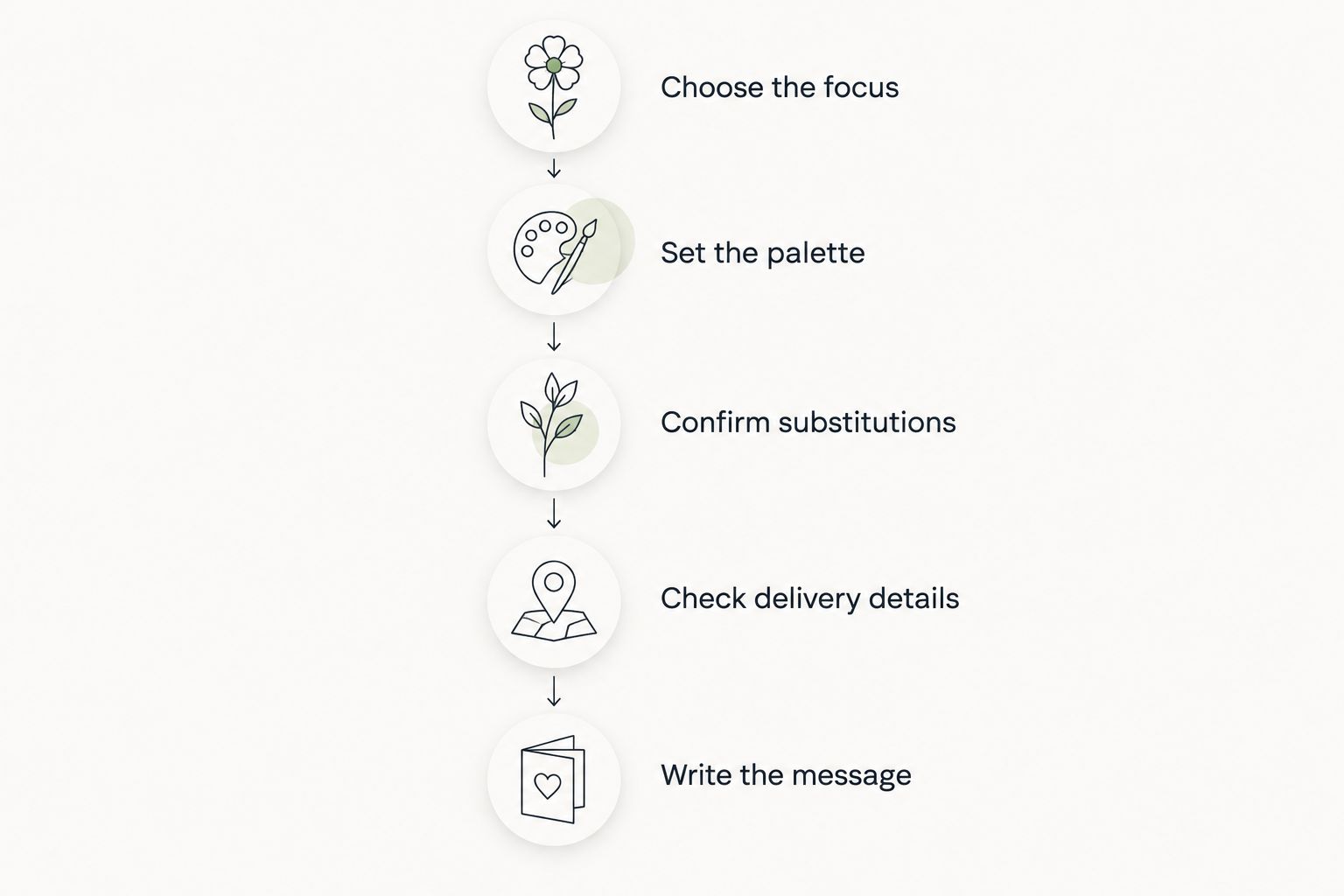 Five steps for briefing an anniversary bouquet order, from flower choice to the card message.