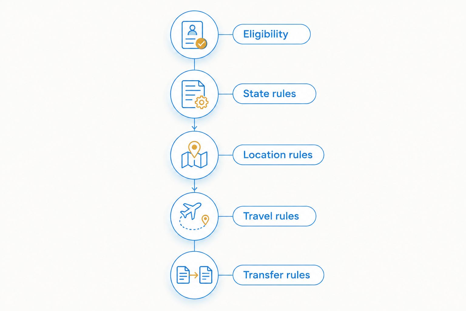 Five checks covering eligibility, state rules, location rules, travel rules, and transfer rules.