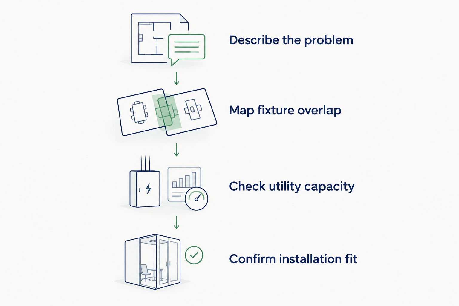 Four checks before selecting a tankless water heater, from describing the problem to confirming installation fit.