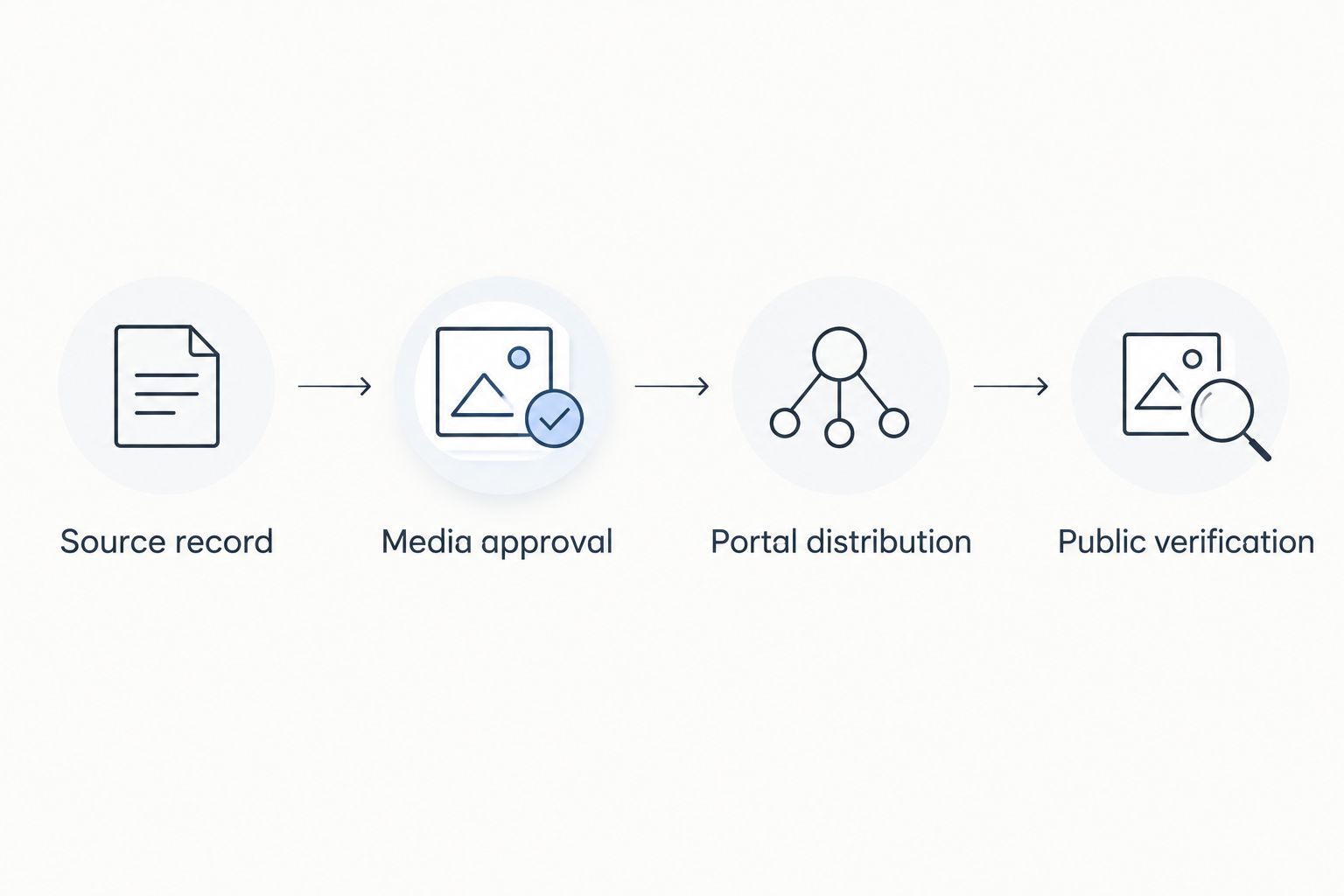 Listing workflow from source record and media approval to portal distribution and public verification